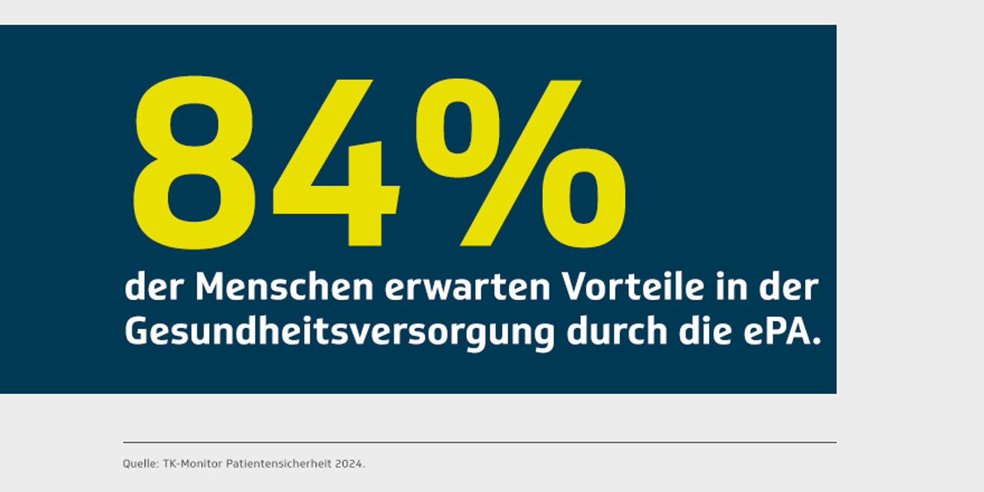 84% der Menschen erwarten Vorteile in der Gesundheitsversorgung durch die ePA. Quelle: TK-Monitor Patientensicherheit 2024