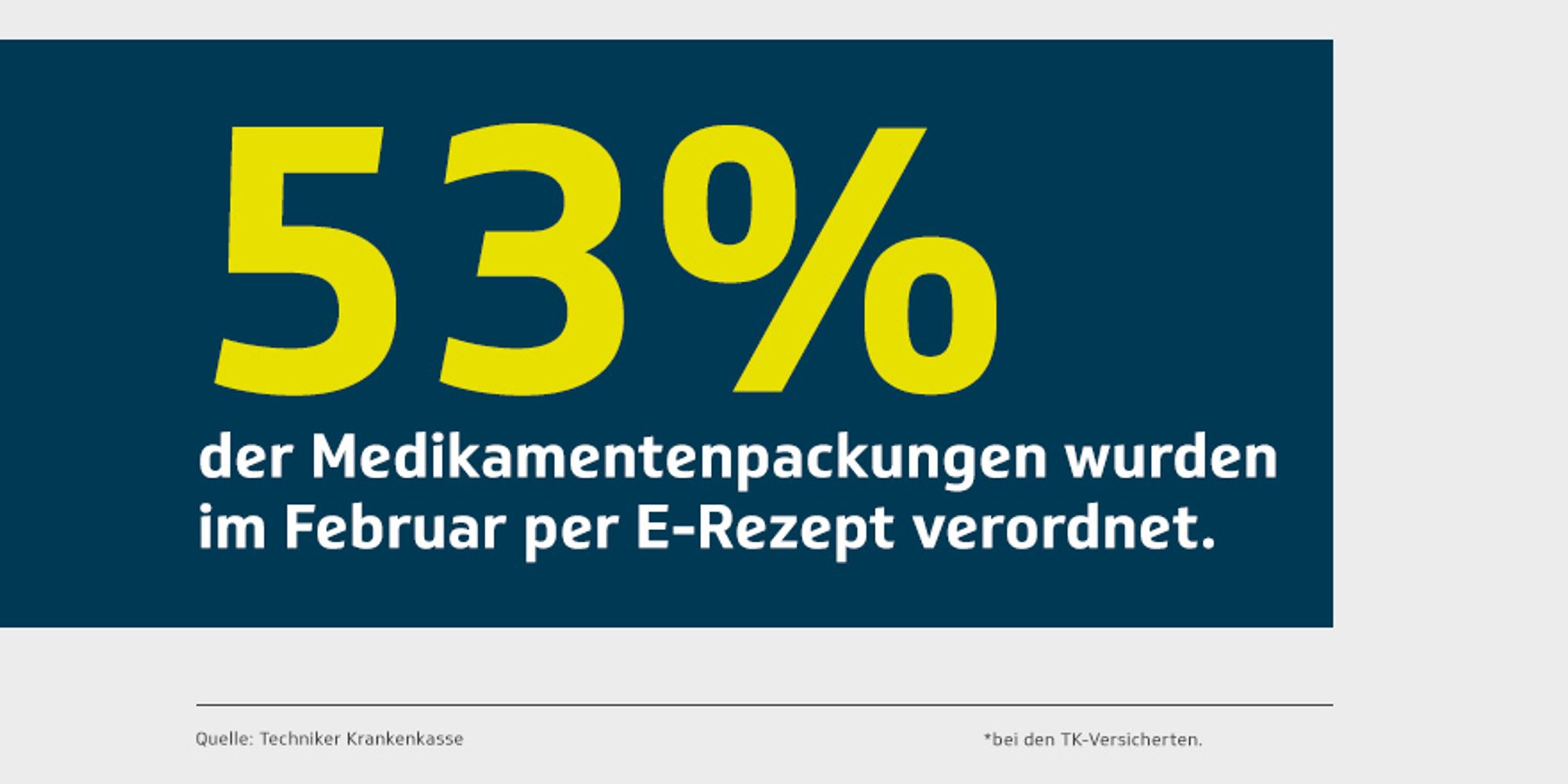 53% der Medikamentenpackungen wurden im Februar per E-Rezept verordnet.