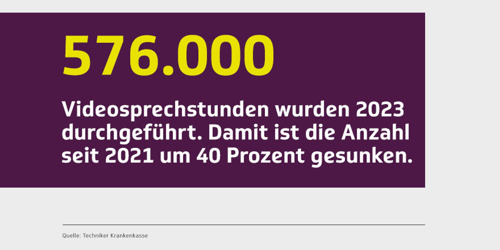 576.000 Videosprechstunden wurden 2023 durchgeführt. Damit ist die Anzahl seit 2021 um 40 Prozent gesunken.
Quelle: Techniker Krankenkasse
*bei TK-Versicherten