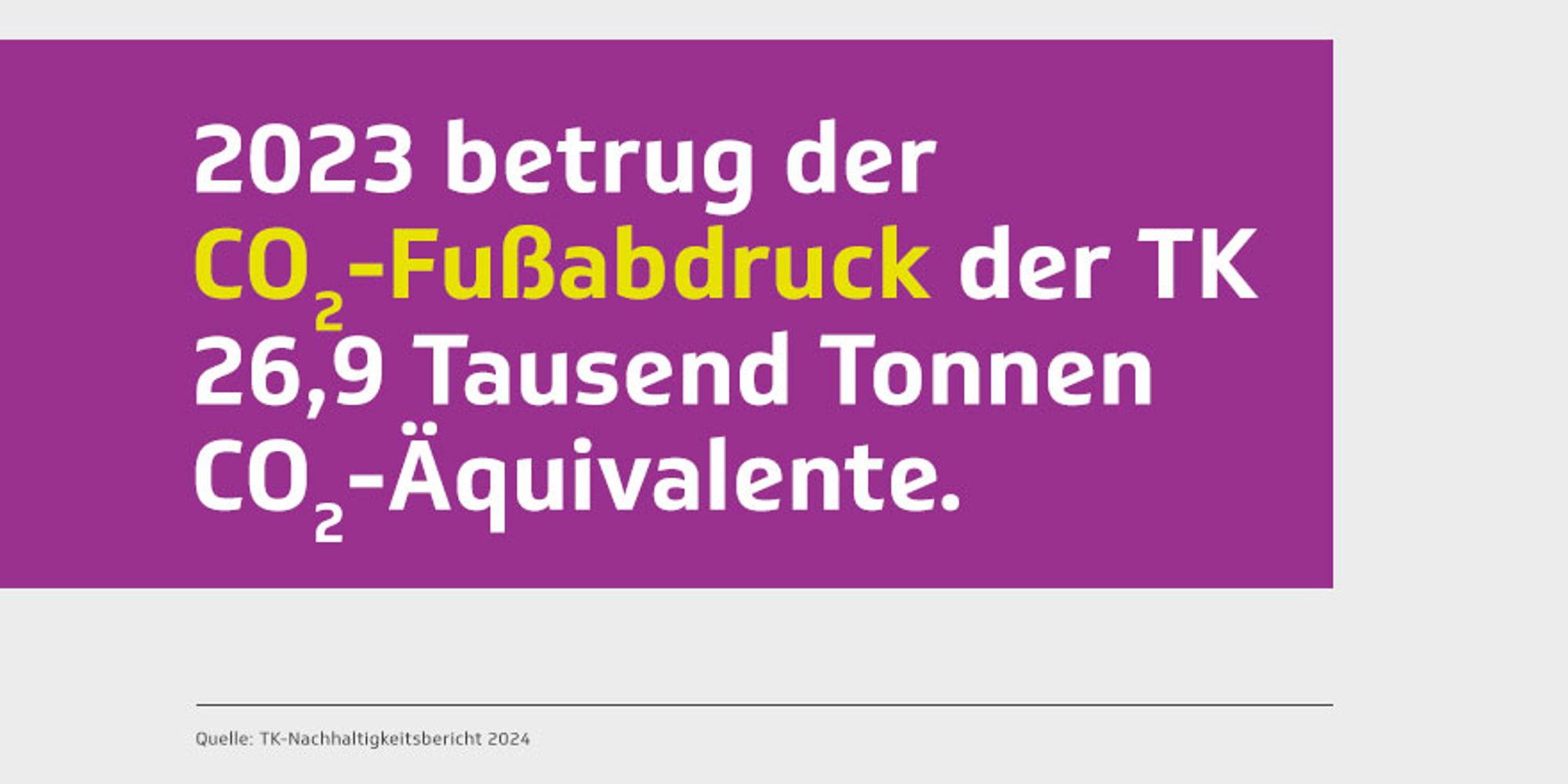 Infografik: 2023 betrug der CO2-Fußabdruck der TK 26,9 t Tonnen CO2-Äquivalente. 
Quelle: TK-Nachhaltigkeitsbericht 2024