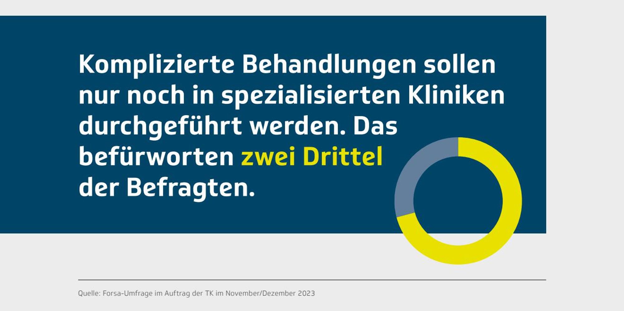 "Komplizierte Behandlungen sollen nur noch in spezialisierten Kliniken durchgeführt werden. Das befürworten zwei Drittel der Befragten." Quelle: Forsa-Umfrage im Auftrag der TK im November/Dezember 2023