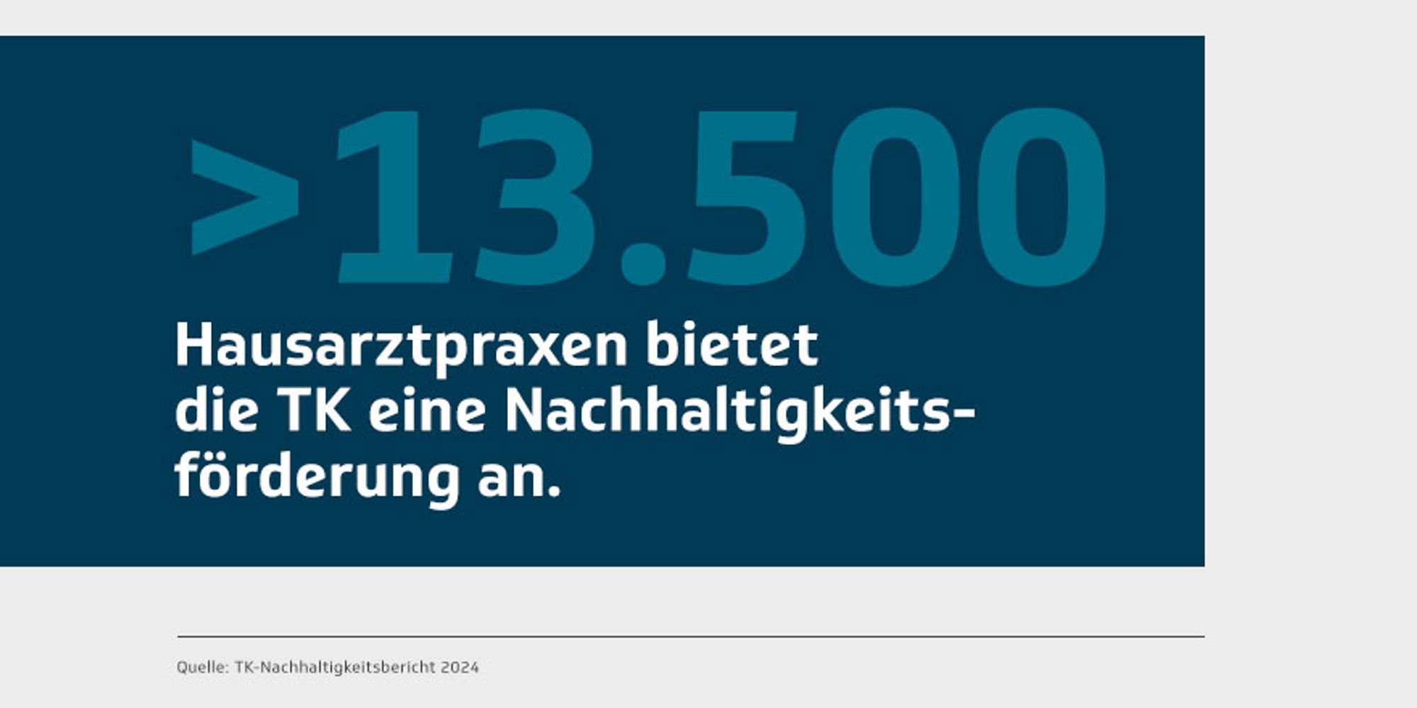 Infografik: >13.500 Hausarztpraxen bietet die TK eine Nachhaltigkeitsförderung an. 
Quelle: TK-Nachhaltigkeitsreport 2024.