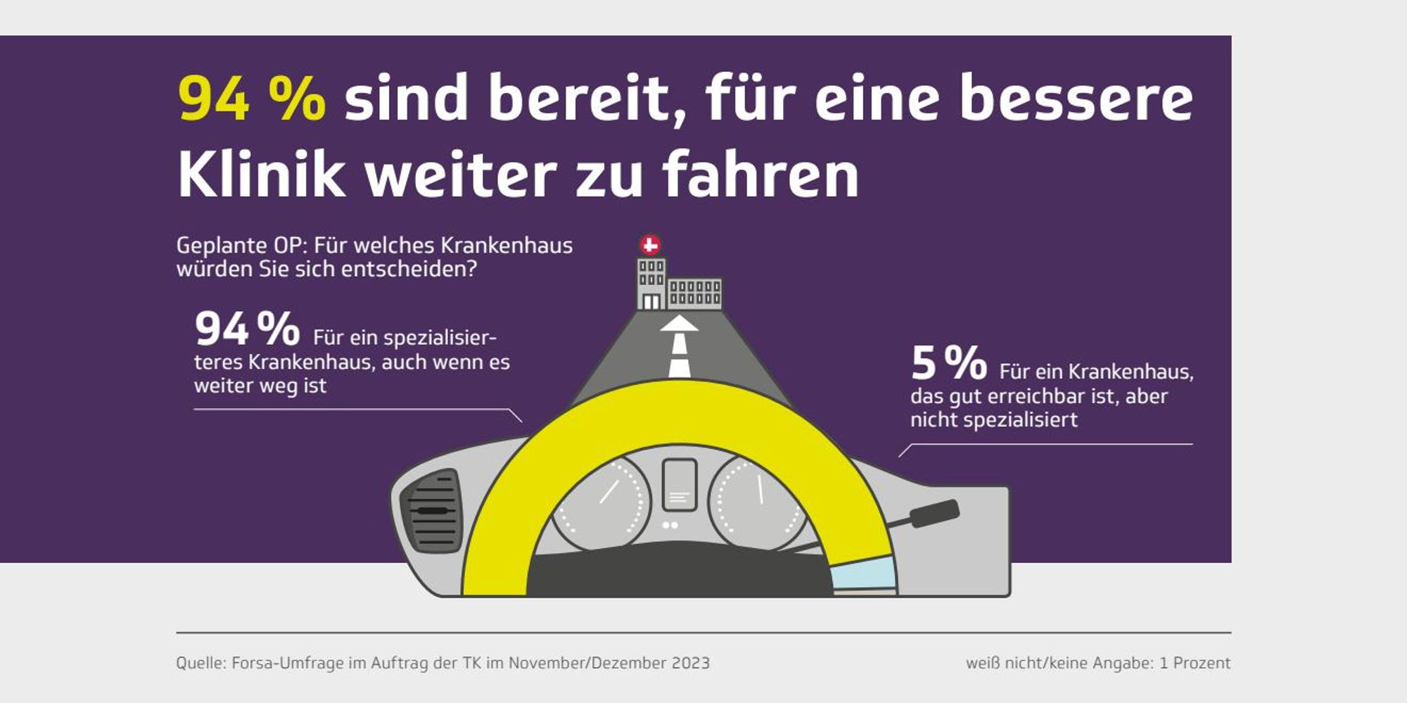 Infografik: "94% sind bereit, für eine bessere Klinik weiter zu fahren. Geplante OP: Für welches Krankenhaus würden Sie sich entscheiden? 
94%: Für ein spezialisiertes Krankenhaus, auch wenn es weiter weg ist.
5%: Für ein Krankenhaus, das gut erreichbar ist, aber nicht spezialisiert.
1%: weiß nicht/keine Angabe."
Quelle: Forsa-Umfrage im Auftrag der TK im November/Dezember 2023.