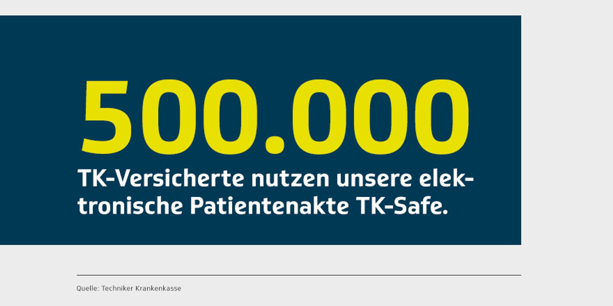 "500.000 TK-Versicherte nutzen unsere elektronische Patientenakte TK-Safe." Quelle: Techniker Krankenkasse.