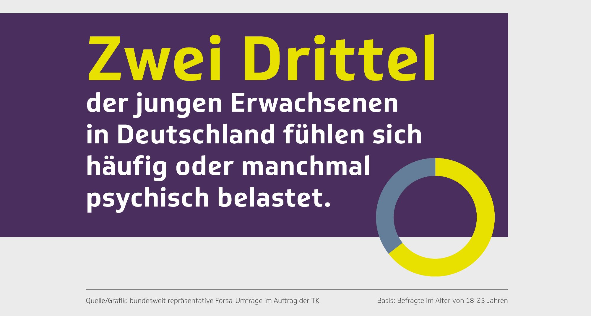 Infografik: Zwei Drittel der jungen Erwachsenen in Deutschland fühlen sich häufig oder manchmal psychisch belastet.
Quelle/Grafik: bundesweit repräsentative Forsa-Umfrage im Auftrag der TK
Basis: Befragte im Alter von 18 bis 25 Jahren, die mindestens selten belastet sind