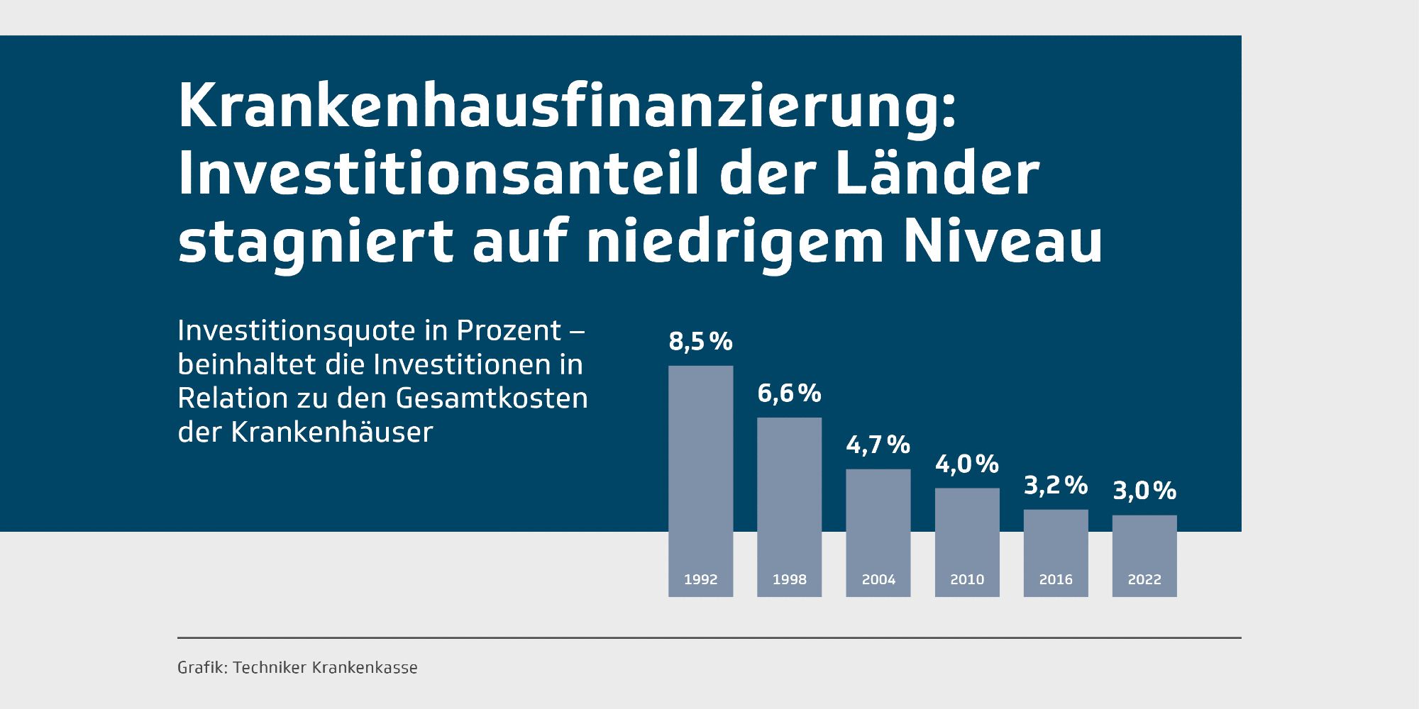 Infografik: Krankenhausfinanzierung: Investitionsanteil der Länder stagniert auf niedrigem Niveau