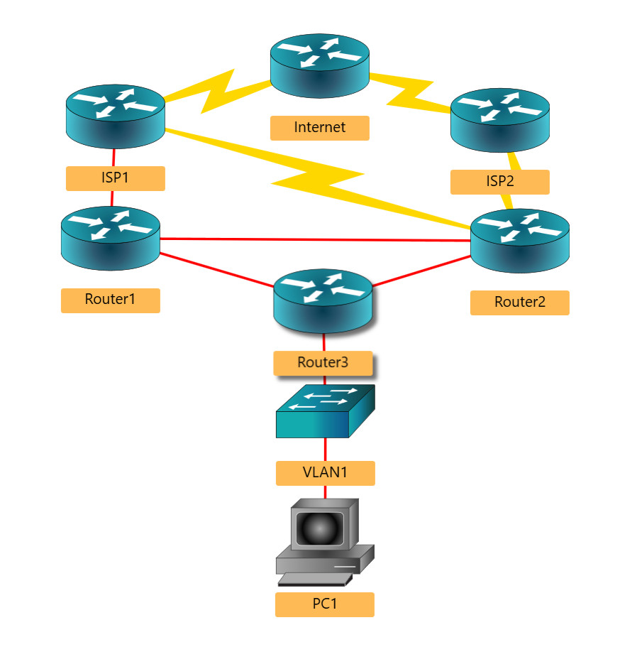 Network diagram depicting a dual-homed (2 ISP connections) network