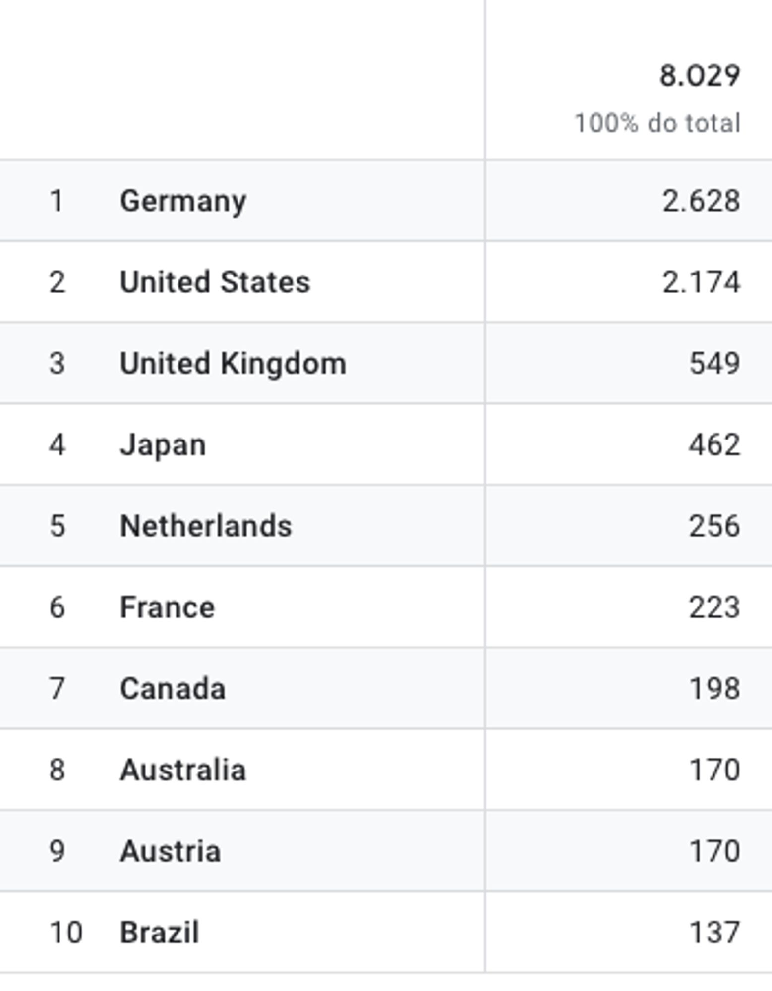 A top 10 list of users by country this last week. In order: Germany, USA, UK, Japan, Netherlands, France, Canada, Australia, Austria and Brazil