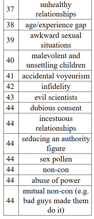 Ranking of tropes (continued)
37. unhealthy relationships
38. age/experience gap
39. awkward sexual situations
40. malevolent and unsettling children
41. accidental voyeurism
42. infidelity
43. evil scientists
44. dubious consent
44. incestuous relationships
44. seducing an authority figure
44. sex pollen
44. non-con
44. abuse of power
44. mutual non-con