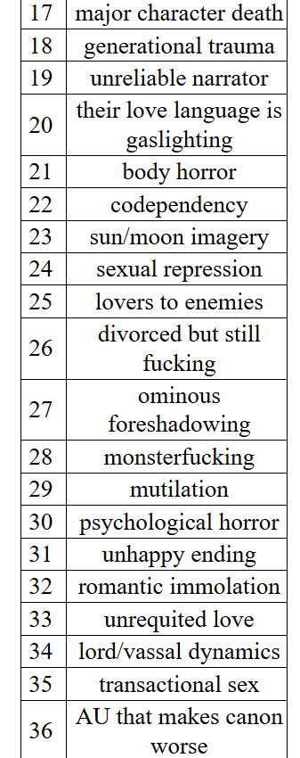 Ranking of tropes (continued)
17. major character death
18. generational trauma
19. unreliable narrator
20. their love language is gaslighting
21. body horror
22. codependency
23. sun/moon imagery
24. sexual repression
25. lovers to enemies
26. divorced but still fucking
27. ominous foreshadowing
28. monsterfucking
29. mutilation
30. psychological horror
31. unhappy ending
32. romantic immolation
33. unrequited love
24. lord/vassal dynamics
35. transactional sex
36. AU that makes canon worse