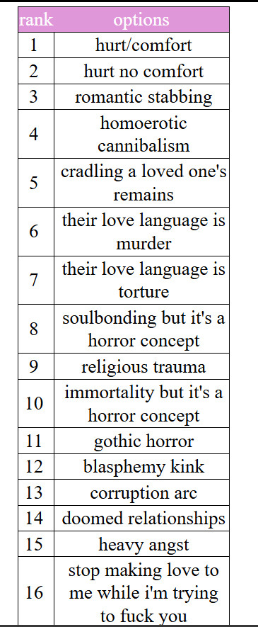 Ranking of tropes
1. hurt/comfort
2. hurt no comfort
3. romantic stabbing
4. homoerotic cannibalism
5. cradling a loved one's remains
6. their love language is murder
7. their love language is torture
8. soulbonding but it's a horror concept
9. religious trauma
10. immortality but it's a horror concept
11. gothic horror
12. blasphemy horror
13. corruption arc
14. doomed relationships
15. heavy angst
16. stop making love to me while i'm trying to fuck you