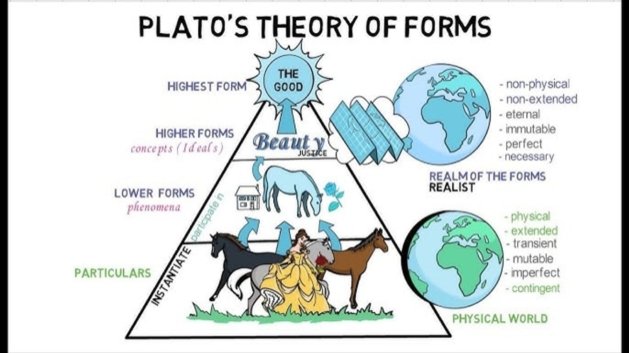 Plato's theory of forms diagram, represented as a hierarchical pyramid ranging from particulars, lower forms, higher forms, highest forms at the top.