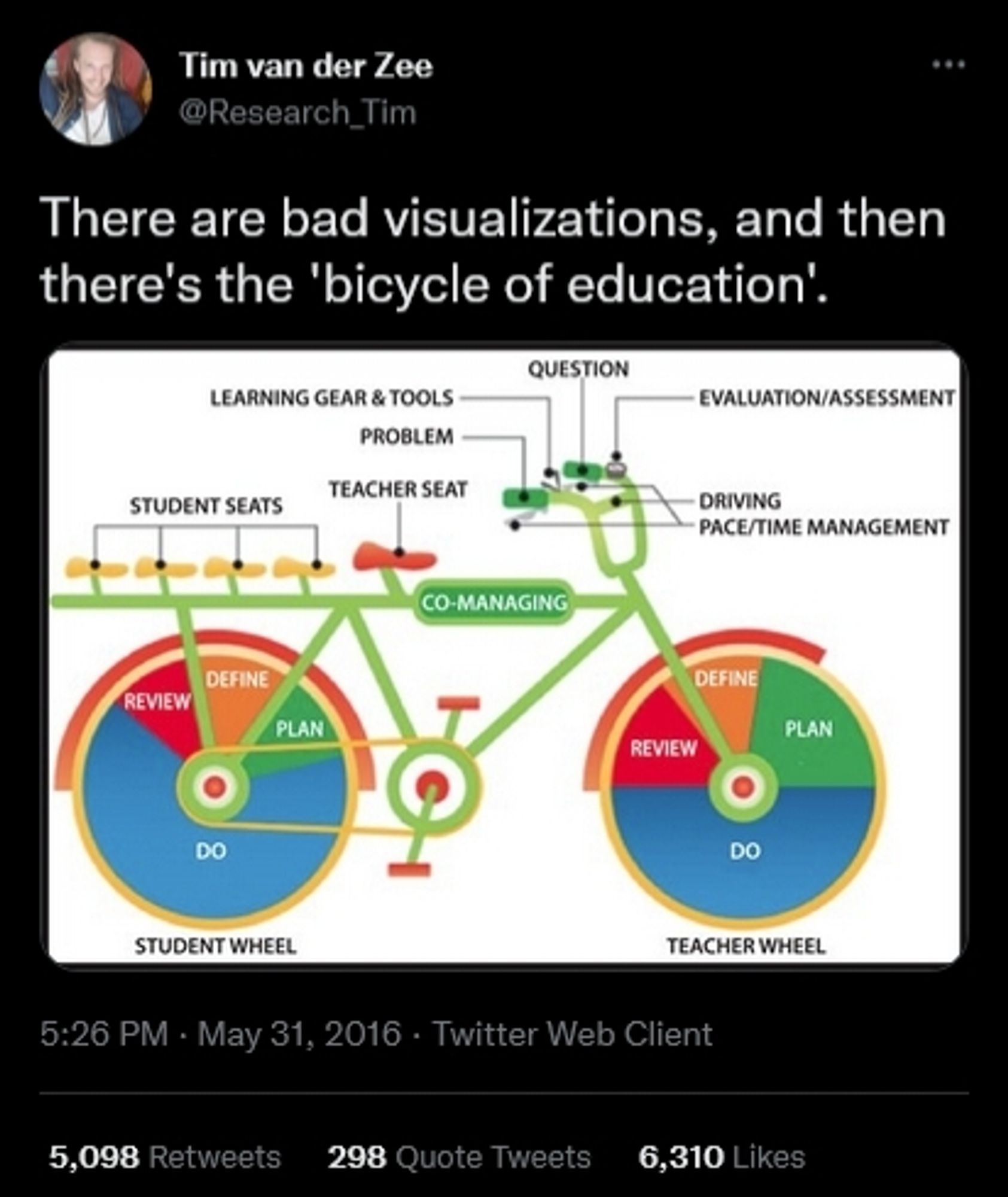 There are bad visualizations, and then
there's the 'bicycle of education'.