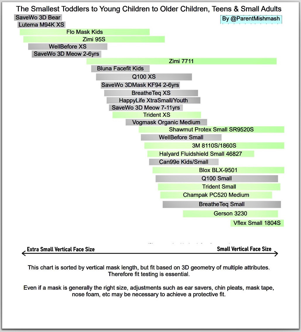 The Smallest Toddlers to Young Children to Older Children, Teens & Small Adults
SaveWo 3D Bear
Lutema M94K XS
By @ParentMishmash
Flo Mask Kids
Zimi 95S
WellBefore XS
SaveWo 3D Meow 2-6yrs
Zimi 7711
Bluna Facefit Kids
Q100 XS
SaveWo 3DMask KF94 2-6yrs
Breathe Teq XS
HappyLife XtraSmall/Youth
SaveWo 3D Meow 7-11yrs
Trident XS
Vogmask Organic Medium
Shawmut Protex Small SR9520S
WellBefore Small
3M 8110S/1860S
Halyard Fluidshield Small 46827
Can99e Kids/Small
Blox BLX-9501
Q100 Small
Trident Small
Champak PC520 Medium
BreatheTeq Small
Gerson 3230
Vflex Small 1804S
< Extra Small Vertical Face Size
Small Vertical Face Size
This chart is sorted by vertical mask length, but fit based on 3D geometry of multiple attributes.
Therefore fit testing is essential.
Even if a mask is generally the right size, adjustments such as ear savers, chin pleats, mask tape, nose foam, etc may be necessary to achieve a protective fit.