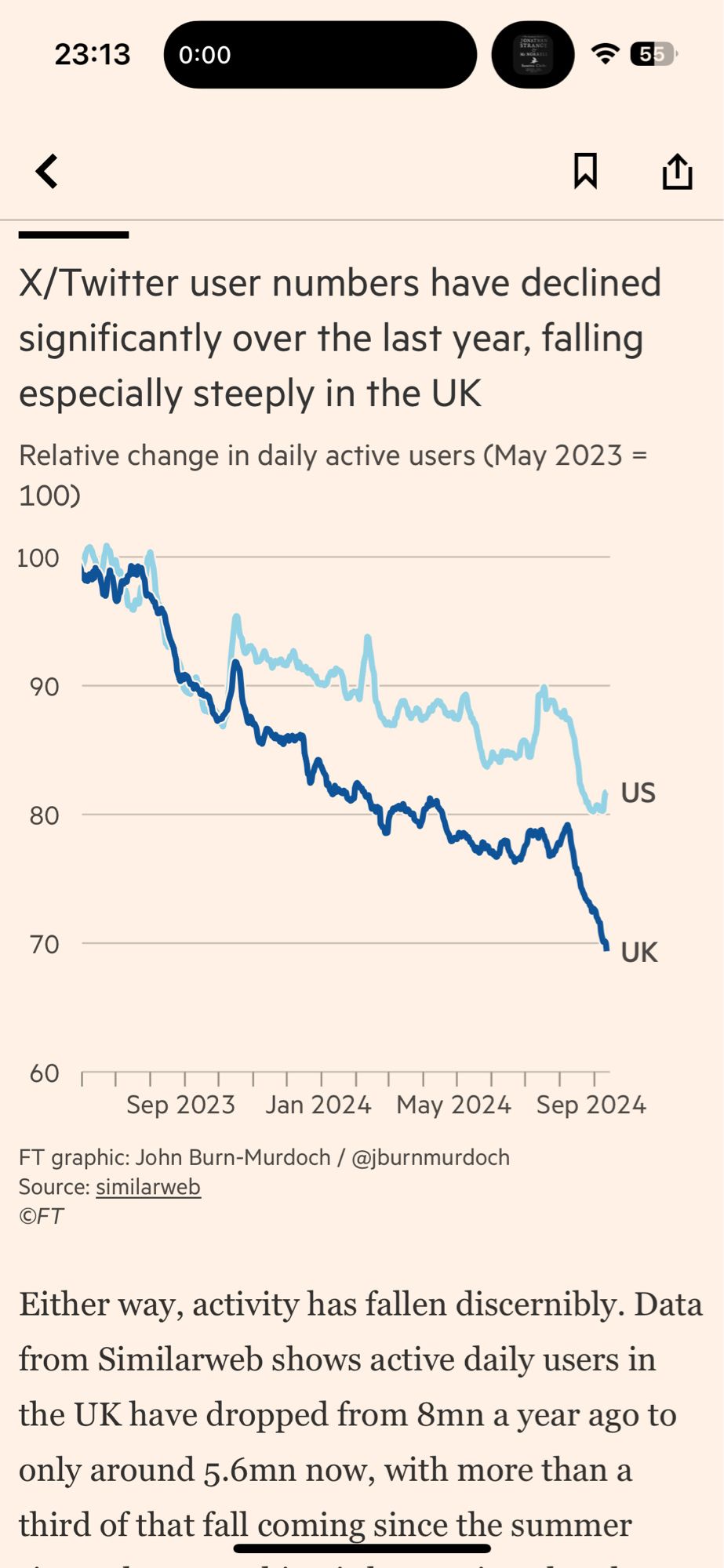 Graph showing Twitter usage falling very dramatically in the UK since the summer when Musk tried to incite civil war in the UK…