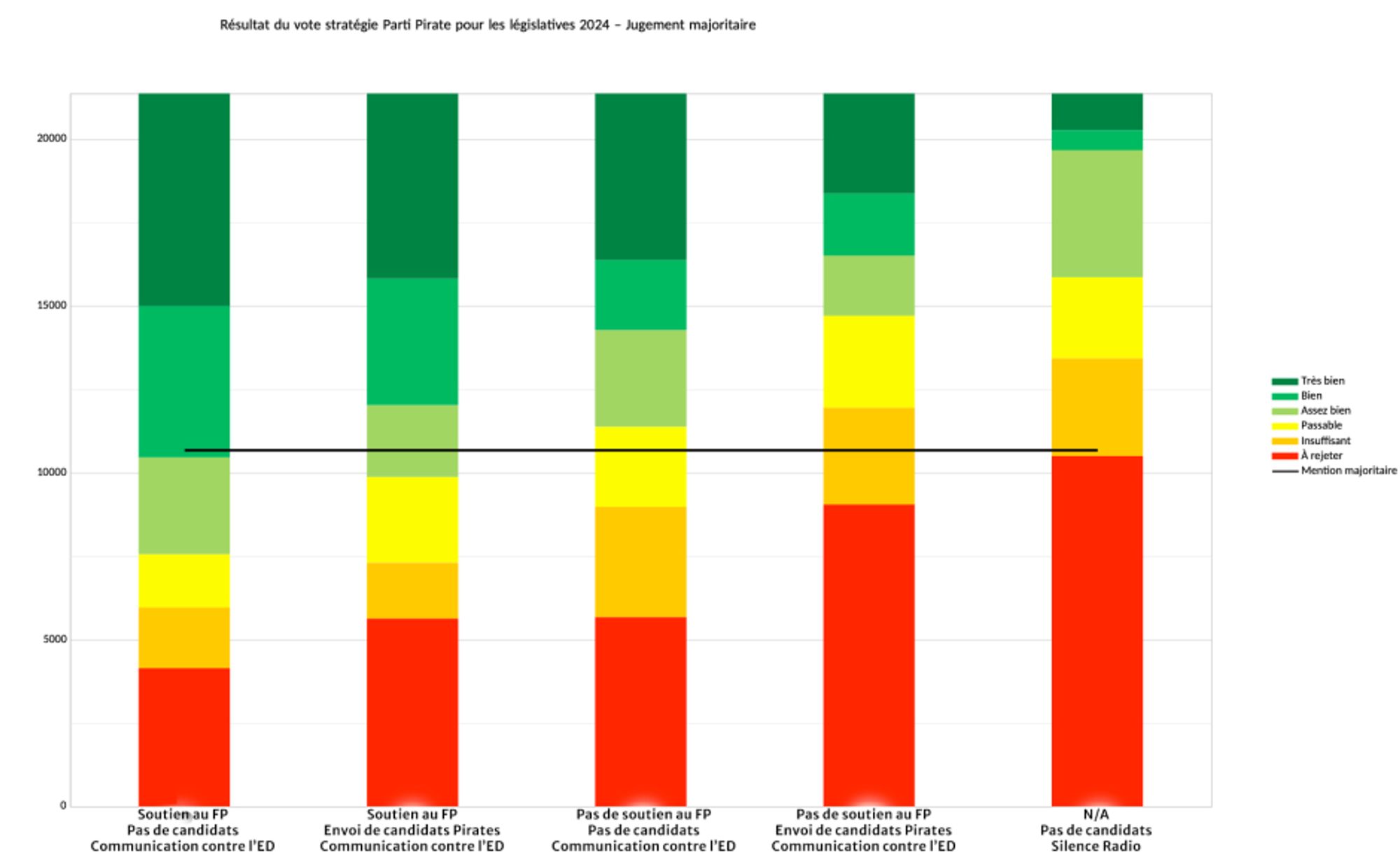 Barres colorées du résultat au jugement majoritaire.