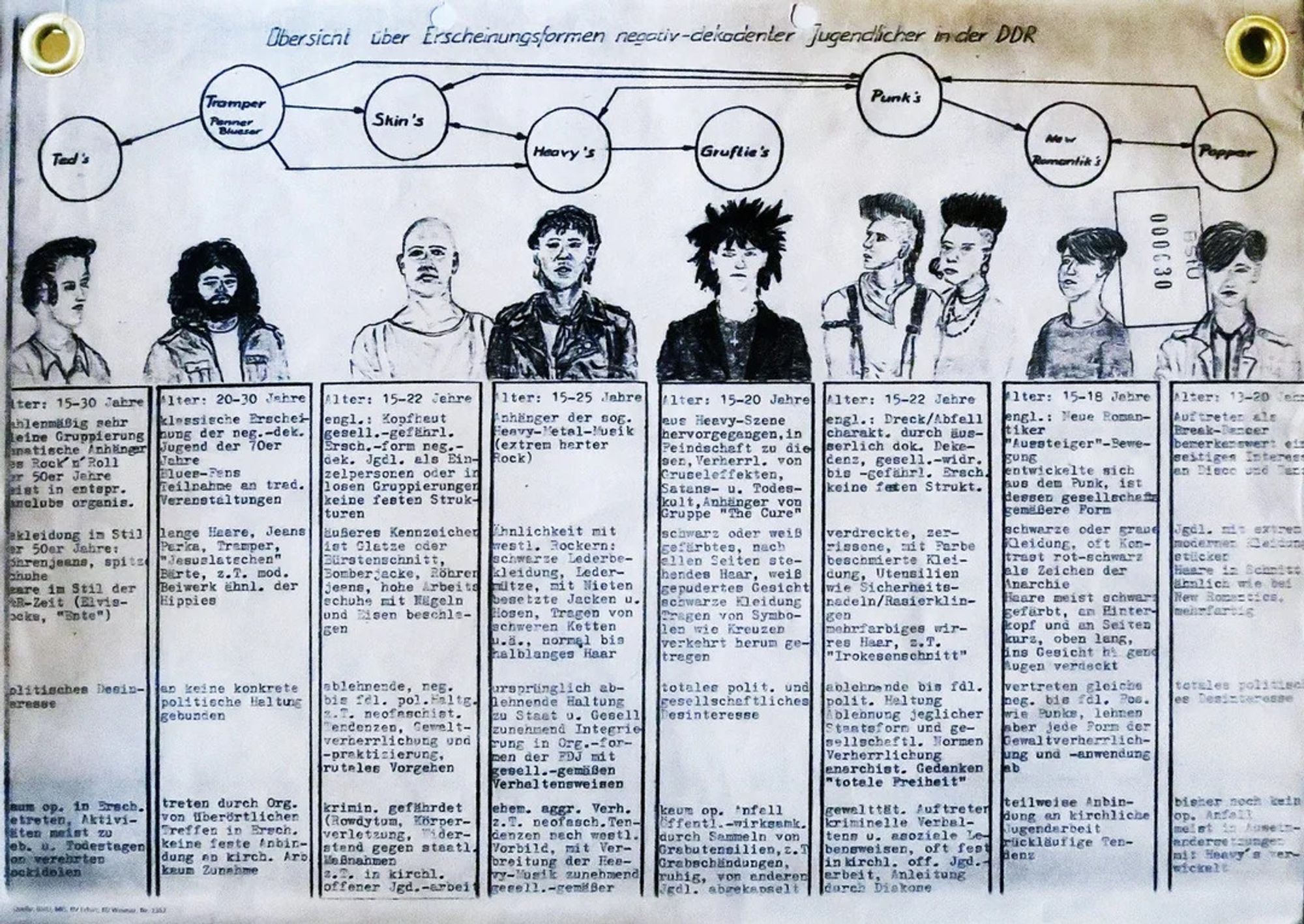 Merkblatt der Stasi: "Übersicht über Erscheinungsformen negativ-dekadenter Jugendlicher in der DDR" mit Aufführung verschiedener Subkulturen und ihrer Merkmale: Teds, Tramper, Skins, Heavys, Grufties, Punks, New Romantics, Popper