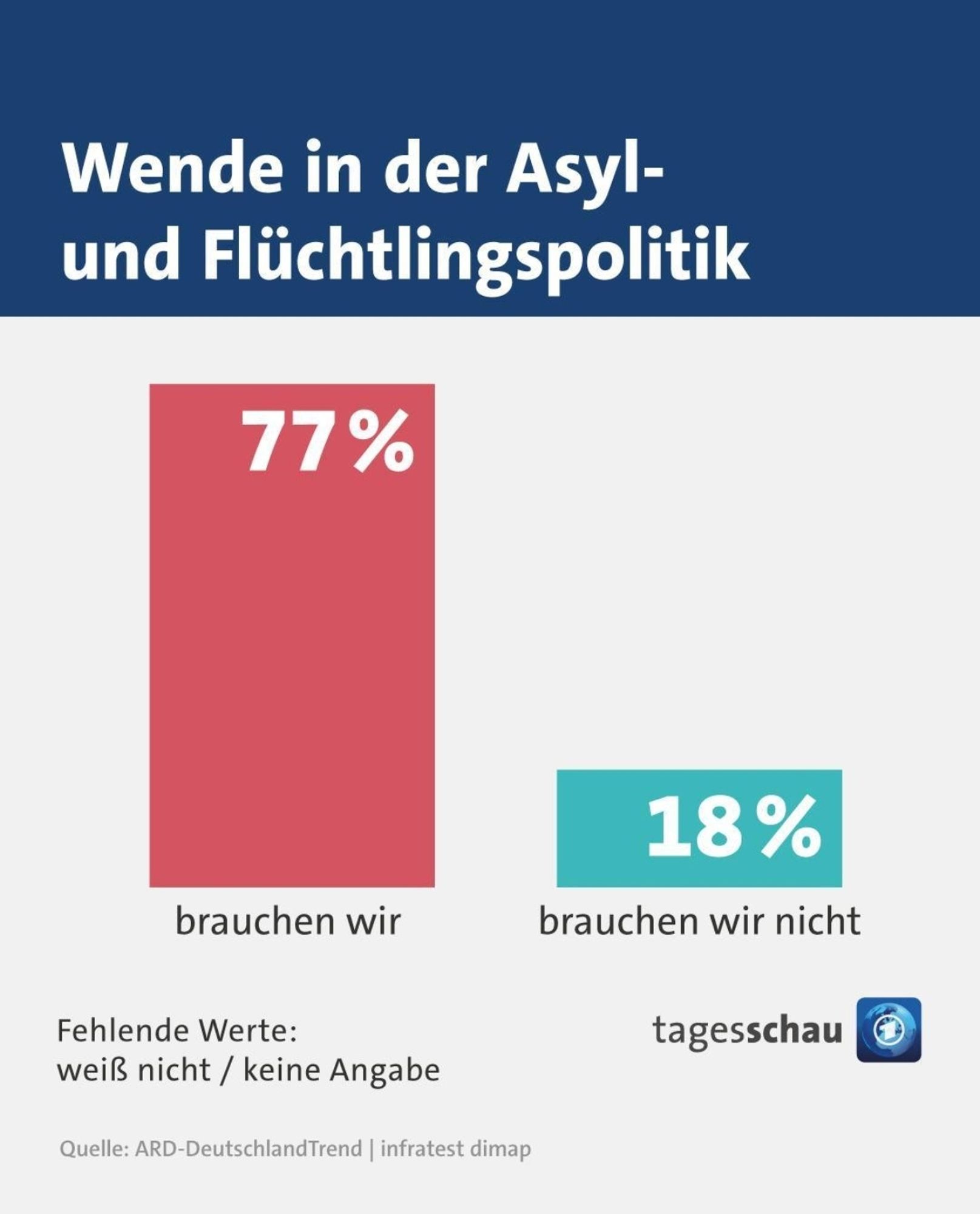 Umfrage von ARD: Brauchen wir eine Wende in der Asyl- und Flüchtlingspolitik?
77%: brauchen wir 
18%: brauchen wir nicht