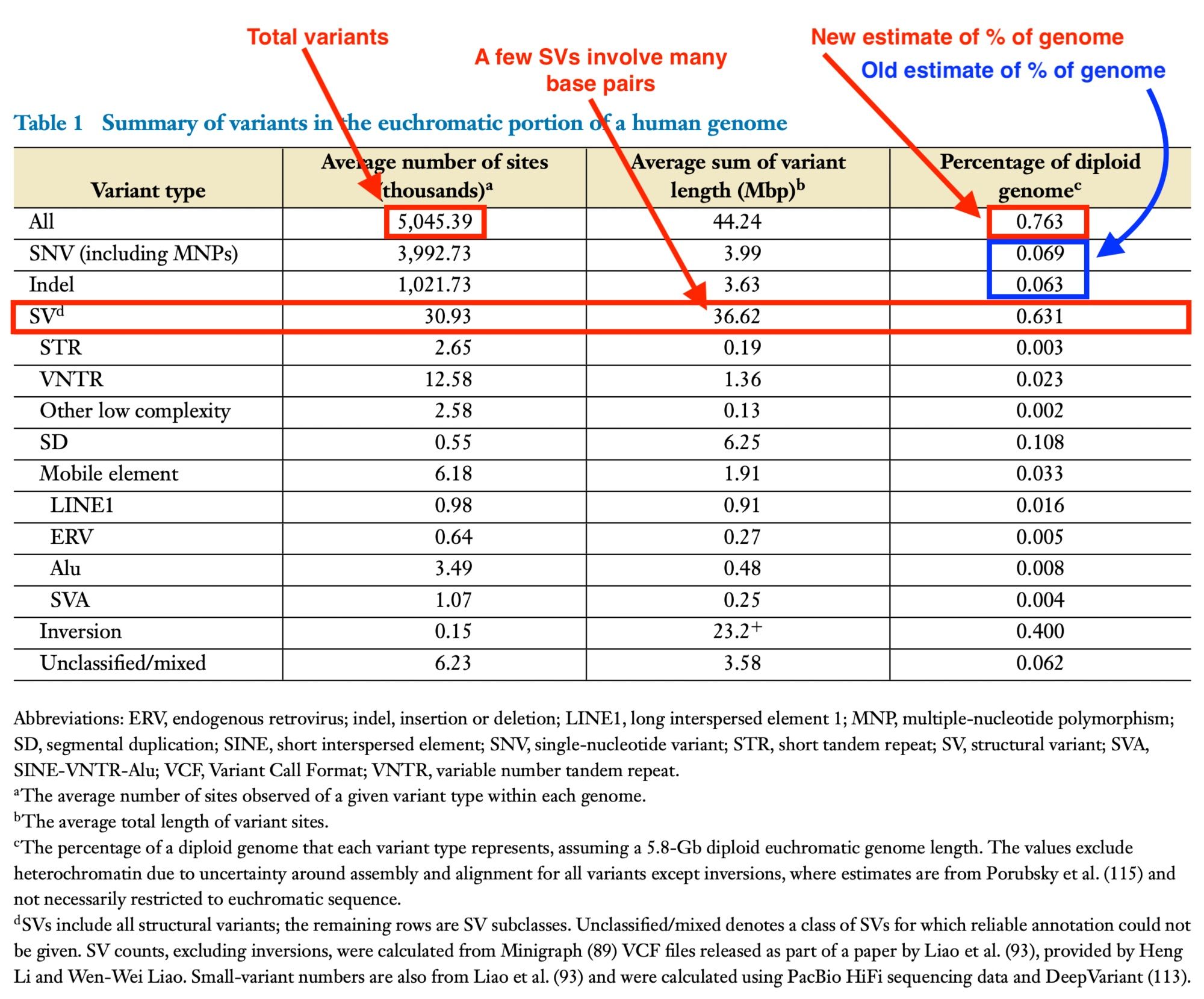 Table of variants in the human genome