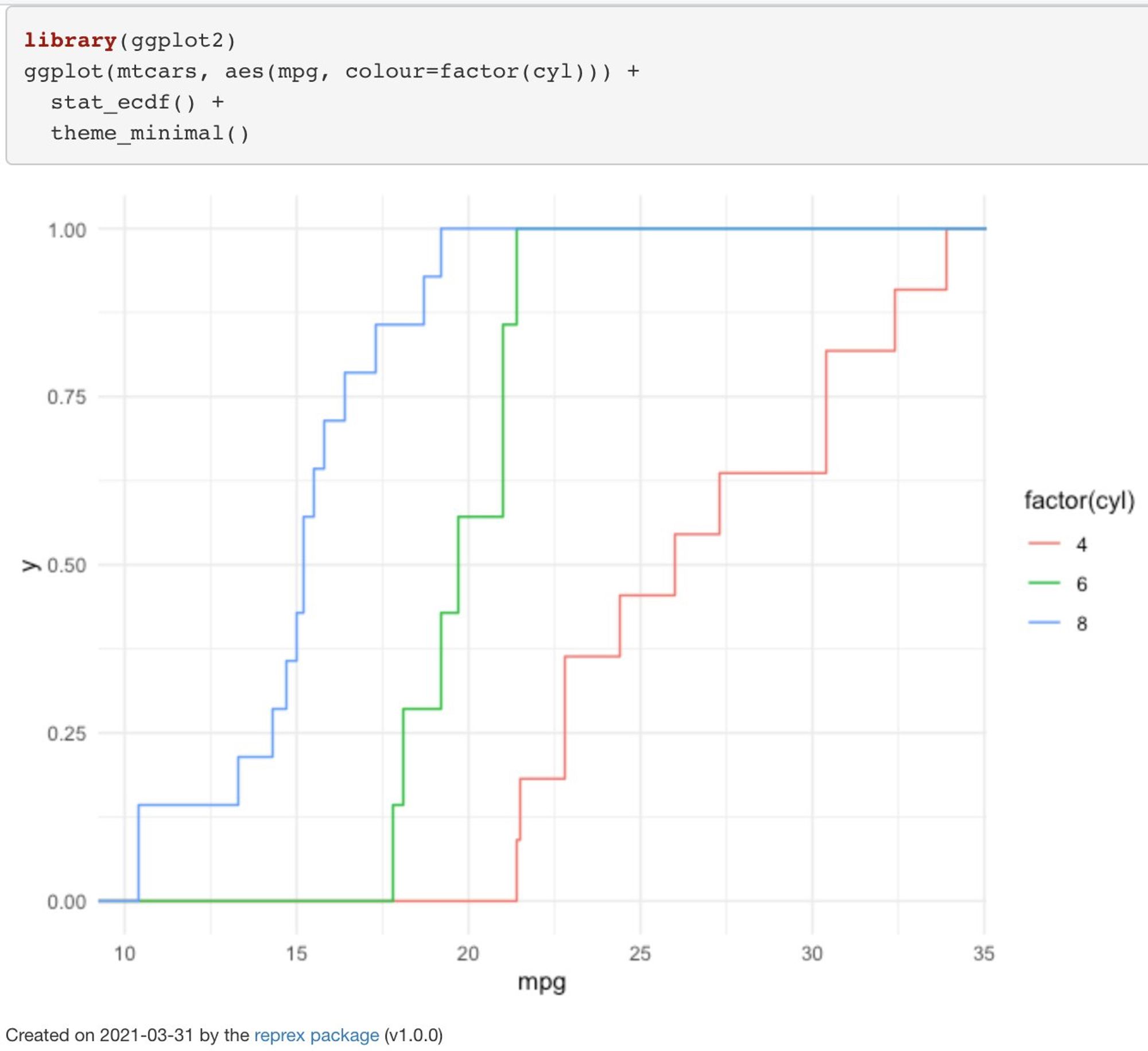 Overlaid ecdfs of miles per gallon (mpg) by number of cylinders in the mtcars data, with ggplot2 code:

library(ggplot2)
ggplot(mtcars, aes(mpg, colour = factor(cyl))) +
stat_ecdf() +
theme_minimal()