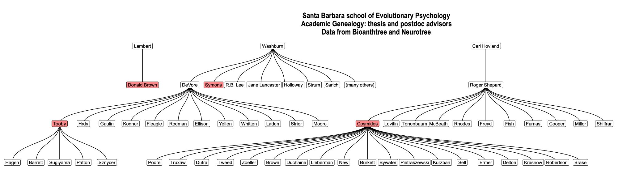 A tree diagram of thesis and postdoc advisors of Tooby, Cosmides, Symons, and Brown, founders of the Santa Barbara school of evolutionary psychology