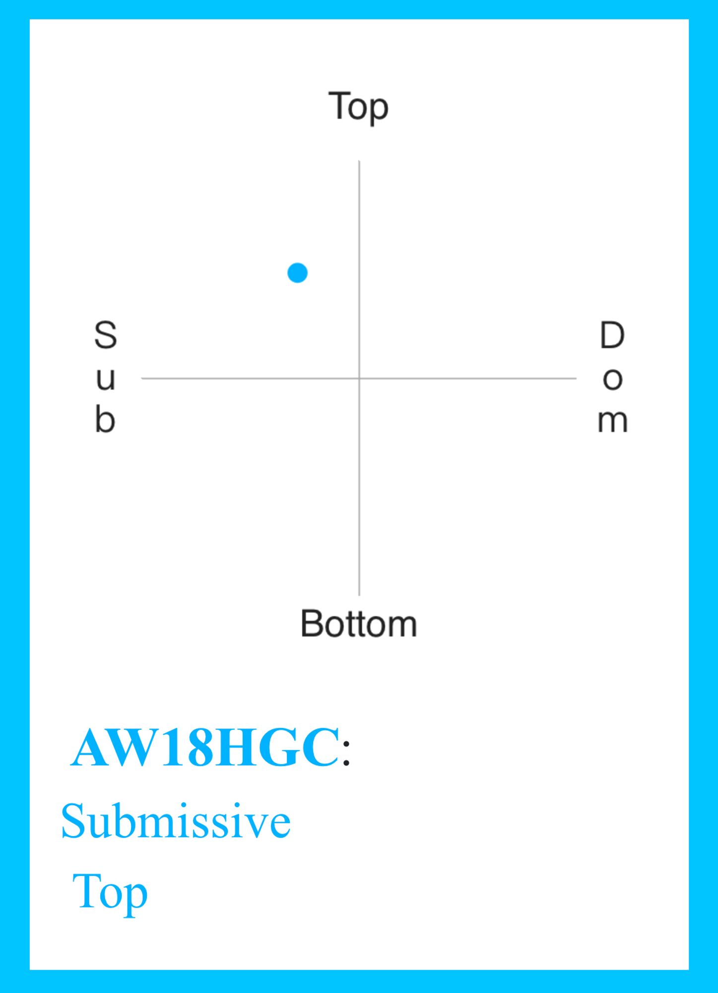 A dot placed on two axes: top/bottom, and sub/dom. The bot is placed moderately top, slightly sub, giving me the designation: Submissive Top.