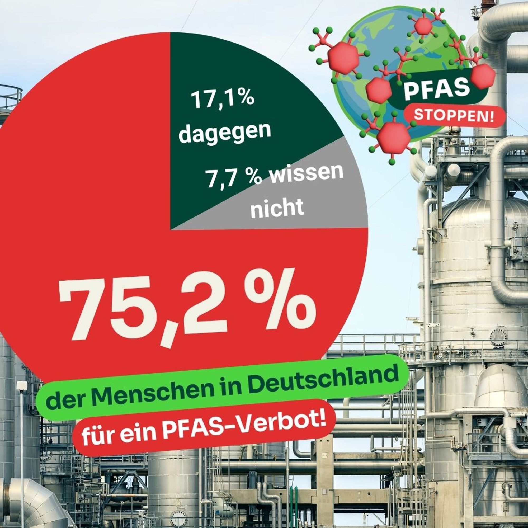 Tortendiagramm mit Umfragewerten: 75,2 % der Menschen in Deutschland sind für ein PFAS-Verbot.