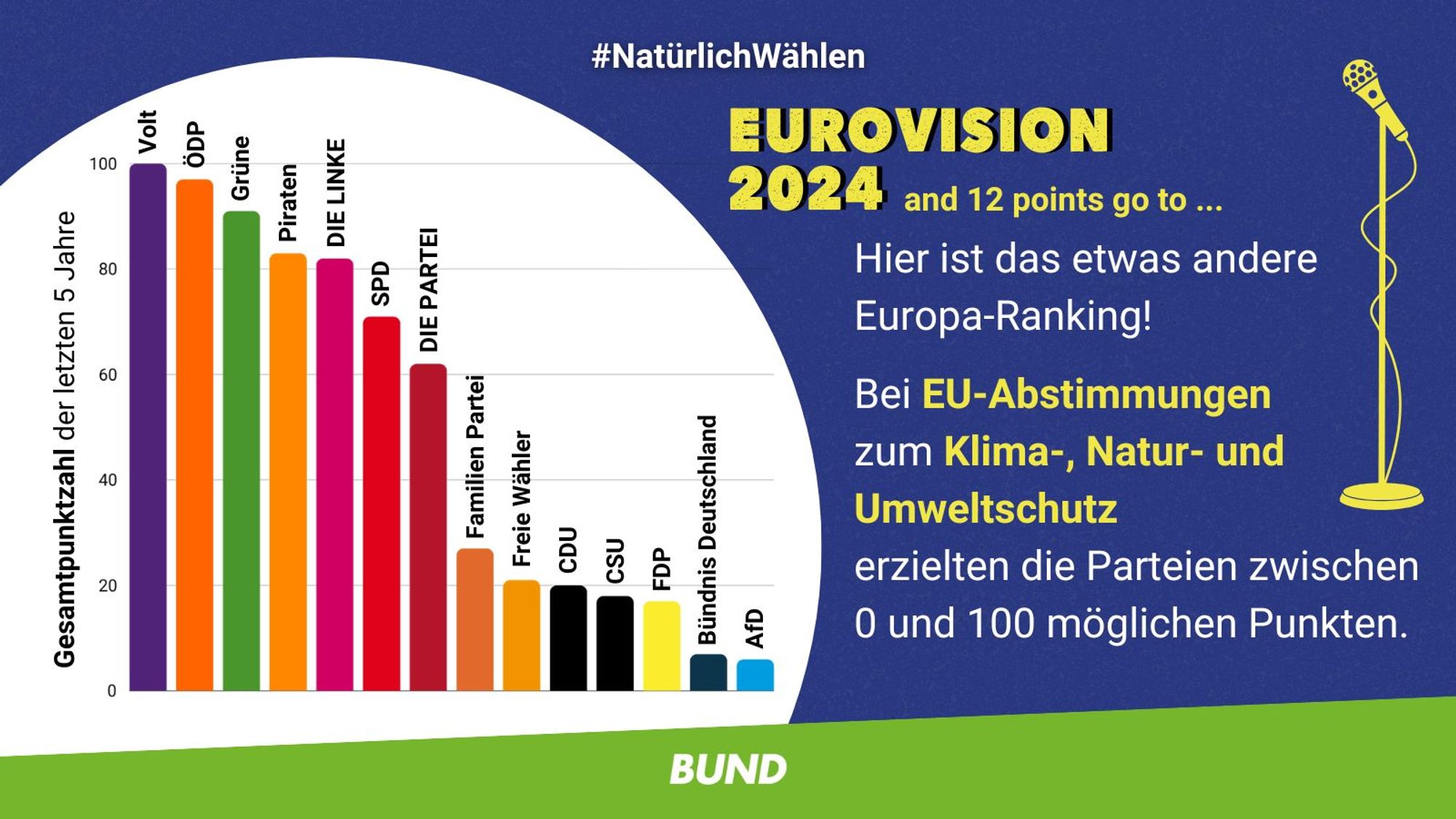 Gesamtpunktzahl der 14 deutschen Parteien im EU-Parlament bei Abstimmungen zum Klima-, Natur- und Umweltschutz. Auf dem Podium sind die Parteien Volt, ÖDP und die Grünen. 
Die CDU/CSU und die FDP sind am unteren Ende der Rangliste. Auf dem desaströsen letzten Platz liegt die AfD.