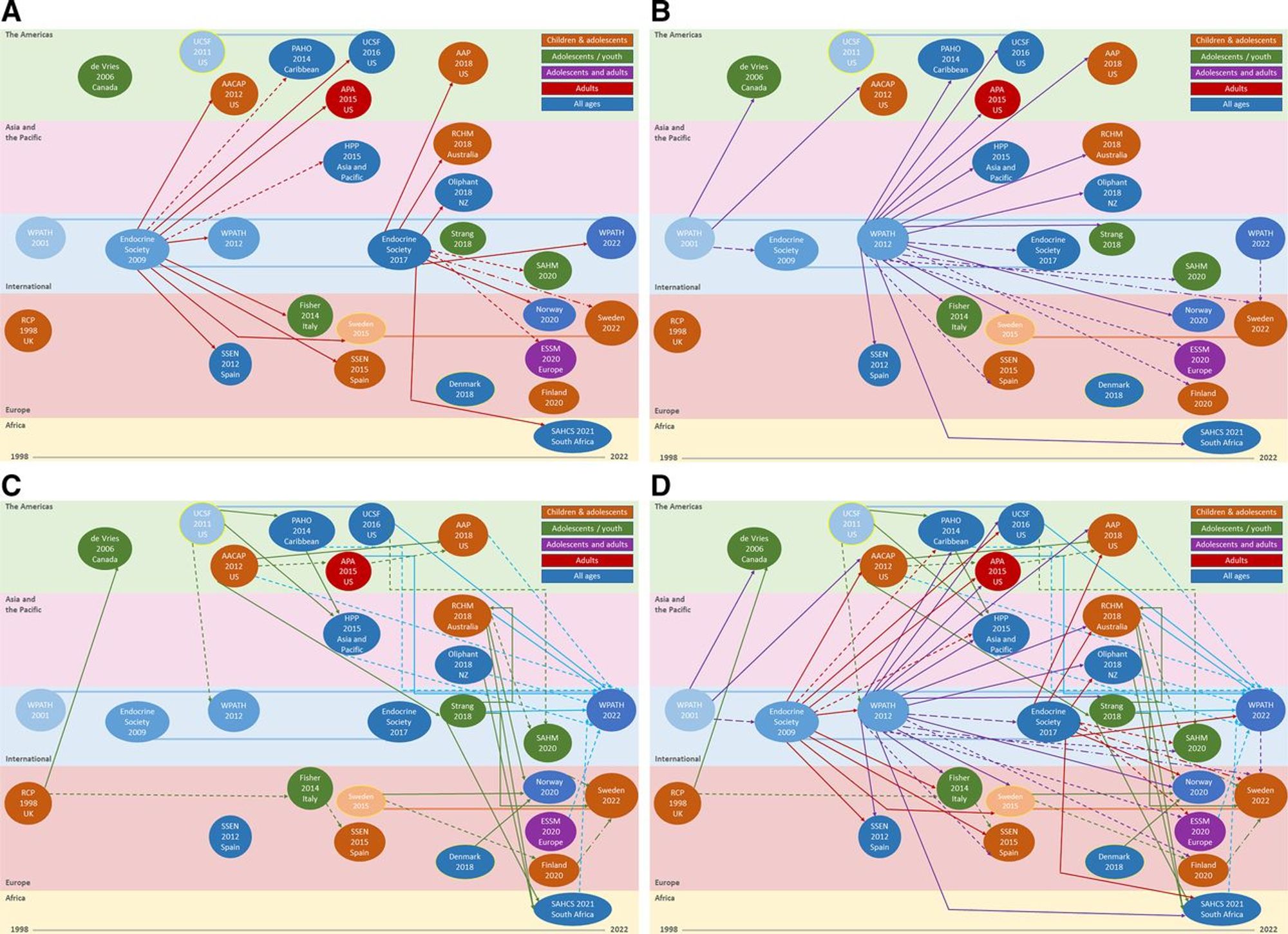 Figure showing links multiple links between clinical guidelines for transgender healthcare
(Taylor J, Hall R, Heathcote C, et al Clinical guidelines for children and adolescents experiencing gender dysphoria or incongruence: a systematic review of guideline quality (part 1)Archives of Disease in Childhood Published Online First: 09 April 2024. doi: 10.1136/archdischild-2023-326499)