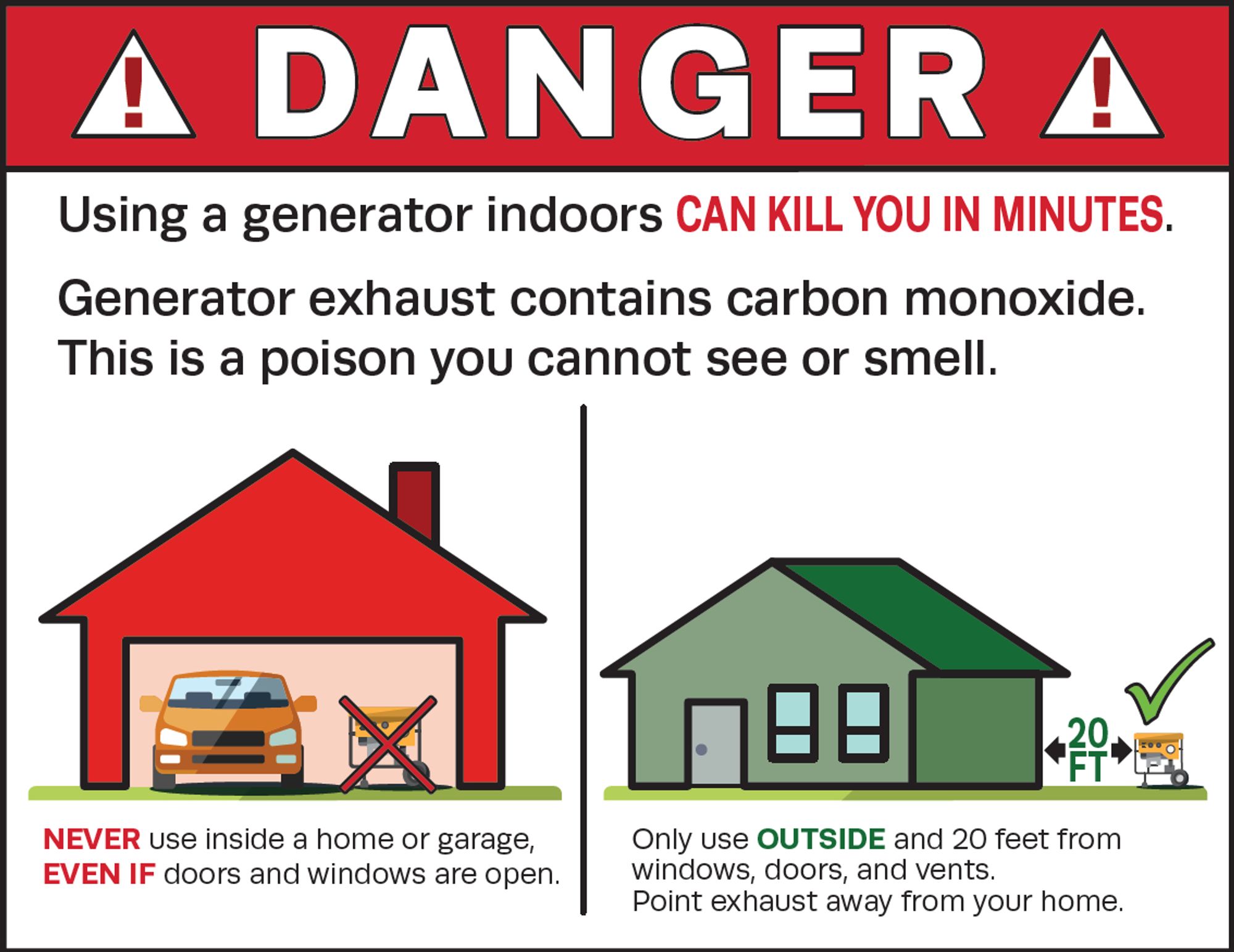 A picture of a portable generator being used in a garage with the door open. There is a red x over the generator. The text reads: Danger. Using a generator indoors can kill you in minutes. Generator exhaust contains carbon monoxide. This is a poison you cannot see or smell. Never use a generator inside a home or garage, even if doors and windows are open. Only use them outside at least 20 feet away from doors, windows, and vents. Point the exhaust away from your home.