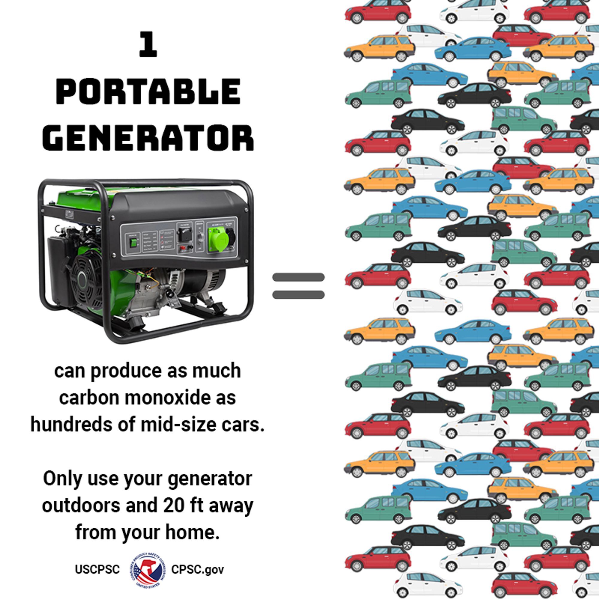 A picture of a portable generator with an equal sign next to hundreds of cars. The text reads: One portable generator can produce as much carbon monoxide as hundreds of mid-size cars. Only use your generator outdoors and at least 20 feet away from your home.