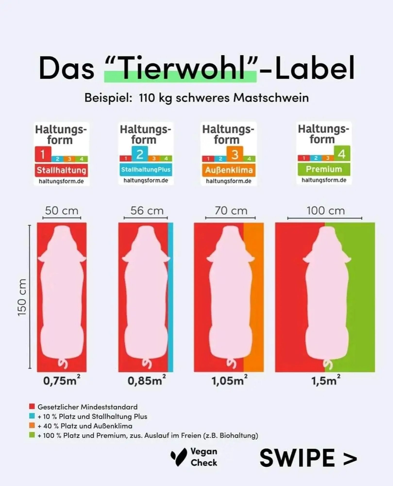 Das "Tierwohl"-Label

Beispiel: 110 kg schweres Mastschwein

Haltungs- form

1

234

Stallhaltung

haltungsform.de

Haltungs- form

2

Stallhaltung Plus

haltungsform.de

Haltungs- form

12

3

Außenklima

50 cm

56 cm

34

haltungsform.de

70 cm

Haltungs- form

4

23

Premium

haltungsform.de

100 cm

0000

0,75m²

0,85m²

1,05m²

1,5m²

Gesetzlicher Mindeststandard

+10% Platz und Stallhaltung Plus

+40% Platz und Außenklima

+100% Platz und Premium, zus. Auslauf im Freien (z.B. Biohaltung)

Vegan Check

SWIPE