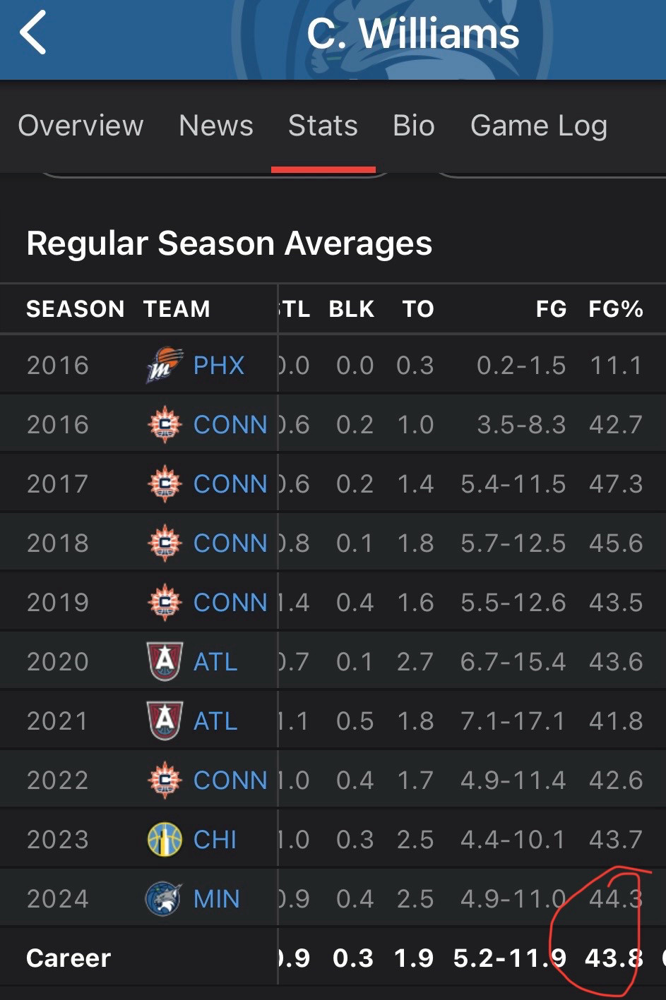 Courtney Williams career 43.8FG%