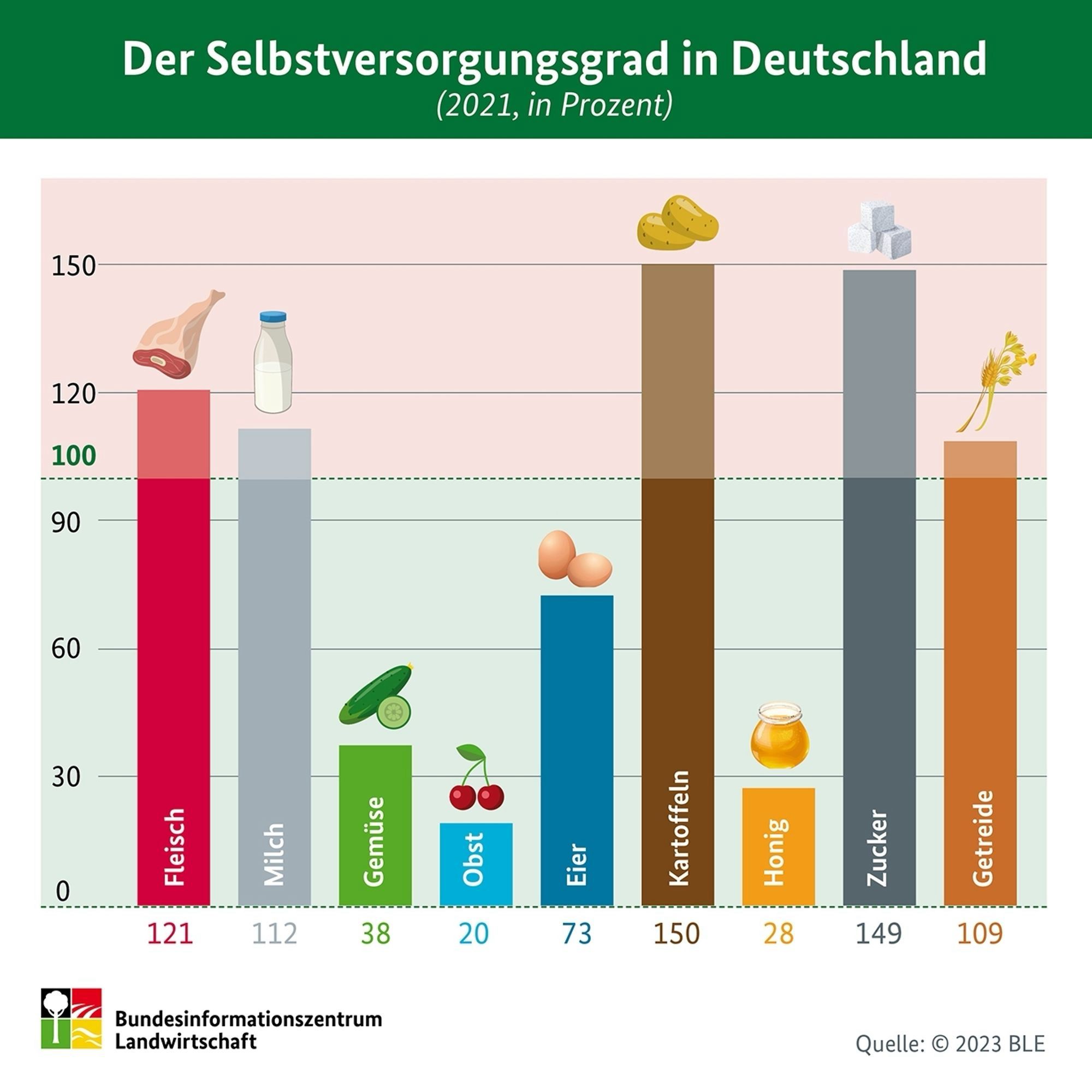 Statistik
Der Selbstversorgungsgrad in Deutschland (2021 in Prozent): Fleisch 121
Milch 112
Gemüse 38
Obst 20
Eier 73
Kartoffeln 150
Honig 28
Zucker 149
Getreide 109