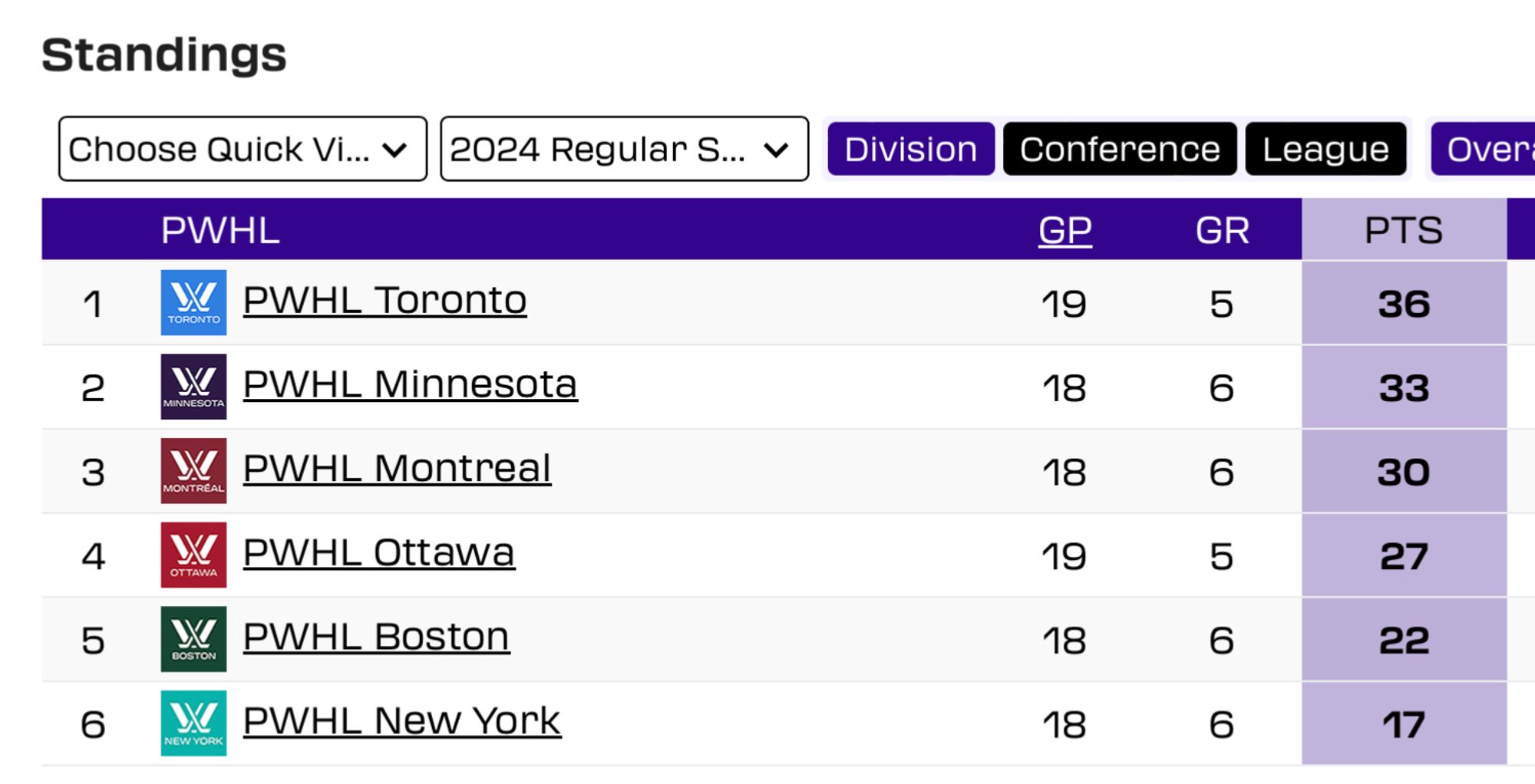 Screenshot of the current standings in the Professional Women's Hockey League of North America (PWHL): Toronto is in first place with 36 points and 5 games left to play; Minnesota is second with 33 points and 6 games to play; Montréal in third with 30 points and 6 games to play; Ottawa in fourth with 27 points and 5 games to play; Boston in fifth with 22 points and 6 games to play; and New York in last place with 17 points and 6 games to play.