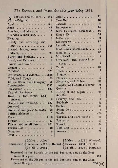 A long list of classes of death in 1632