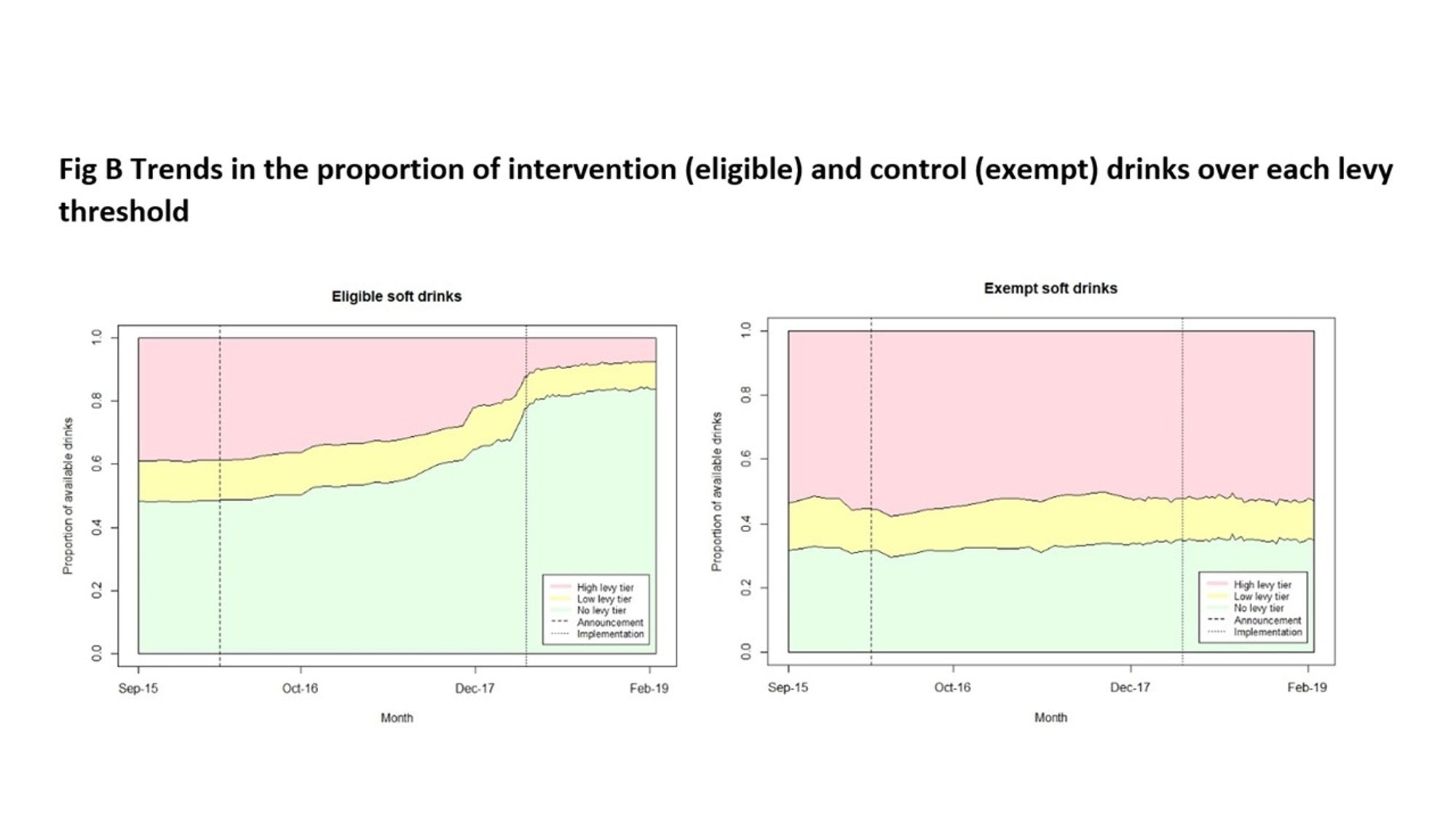 Image from Scarborough et al., PLoS Med, 2020;17(2):e1003025, supplementary material. Title reads: "Fig B Trends in the proportion of intervention (eligible) and control (exempt) drinks over each levy threshold". Two figures are shown, each with 'proportion of soft drinks' on the y-axis, and 'Month' on the x-axis. The 'eligible drinks' figure, on the left, shows a big increase in drinks with less than 5g sugar per 100mL (in green) and a big decrease in those with more than 8g sugar per 100mL (in red). The right graph for exempt drinks shows no change over time.