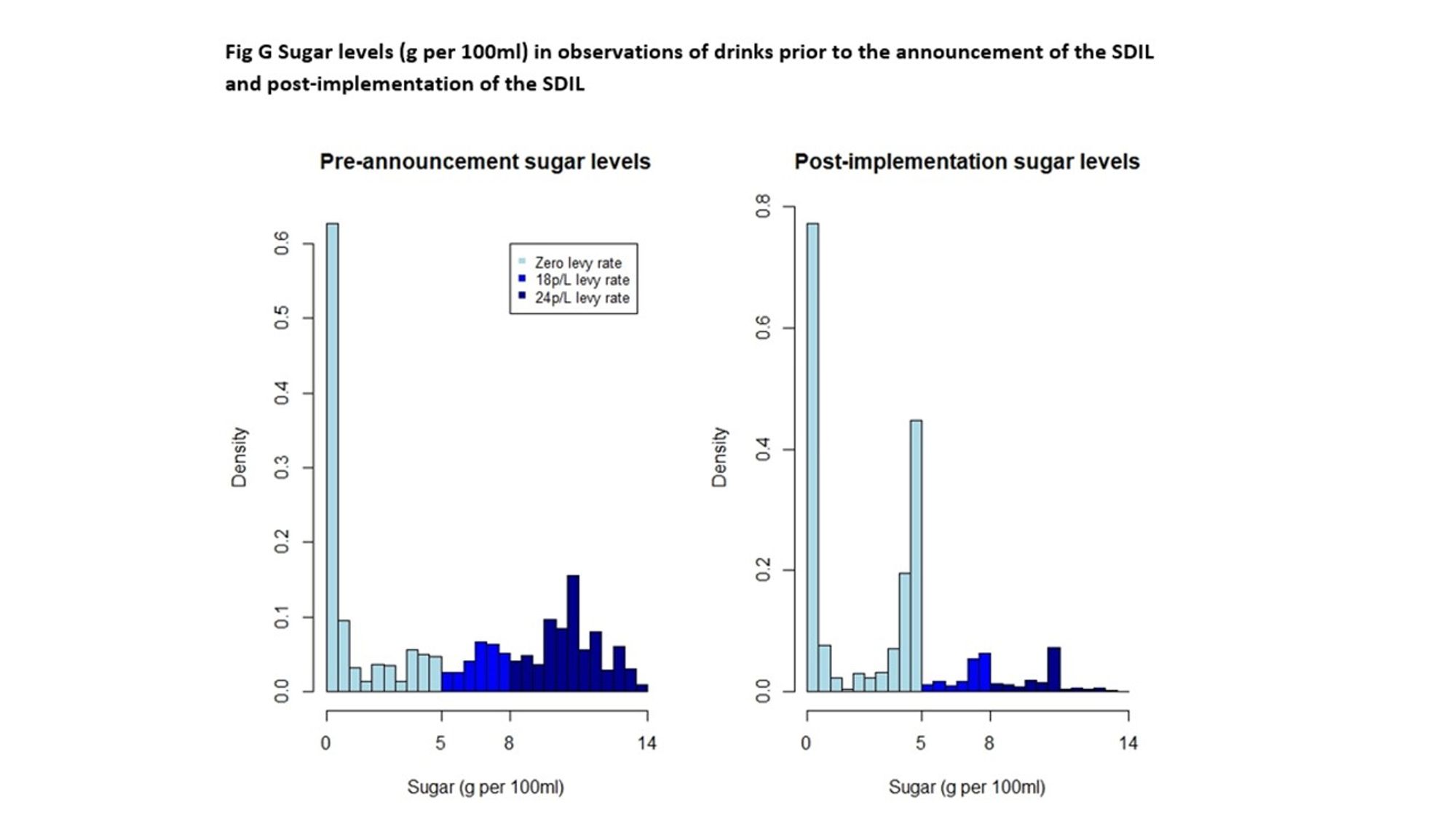 Image from Scarborough et al., PLoS Med, 2020;17(2):e1003025, supplementary material. The title reads "Fig G Sugar levels (g per 100mL) in observations of drinks prior to the announcement of the SDIL and post-implementation of the SDIL. Underneath are two histograms. Both with 'density' (i.e. proportion of observations) on the y-axis and 'Sugar (g per 100mL) on the x-axis. On the left is the histogram for drinks before the announcement of the SDIL. There is a large spike at zero (for diet drinks) and then a fairly even distribution of drinks across all other sugar levels. In the histogram on the right (for sugar levels in drinks after implementation of the SDIL), there is still the spike at zero, but now there is a second spike at about 4.9g sugar per 100mL (just below the threshold for the levy)