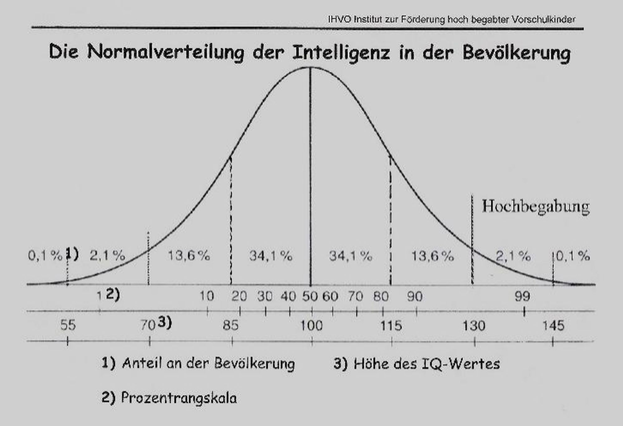 Normalverteilung der Intelligenz in der Bevölkerung