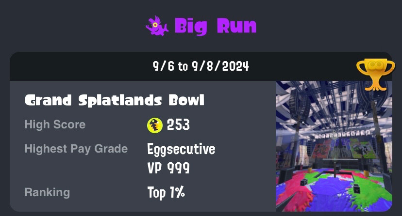 Big Run Splatnet Summary results. High score of 253, Highest Pay Grade Eggsecutive VP 999, Ranking Top 1%