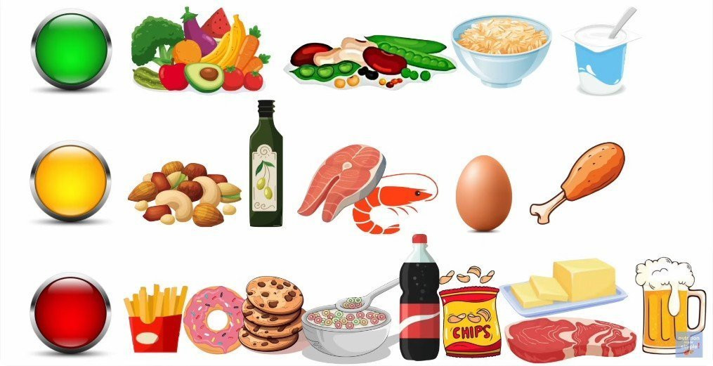 This is a stoplight chart of common food recommendations across the studies to "unclog arteries". The "green light" foods recommended across all studies: fruits and vegetables, legumes, whole grains, some dairy. The "yellow light" foods recommended that are in some not all trials: healthy fats (not saturated or transfats), nuts, olive oil, fish and seafood, eggs, white means. The "red light" foods that all studies suggest limiting: junk food, refined grains, cookies, cakes, sugary cereal, sugary beverages, chips, large amounts of butter, large amounts of red meat and fatty meats, large amounts of alcohol.