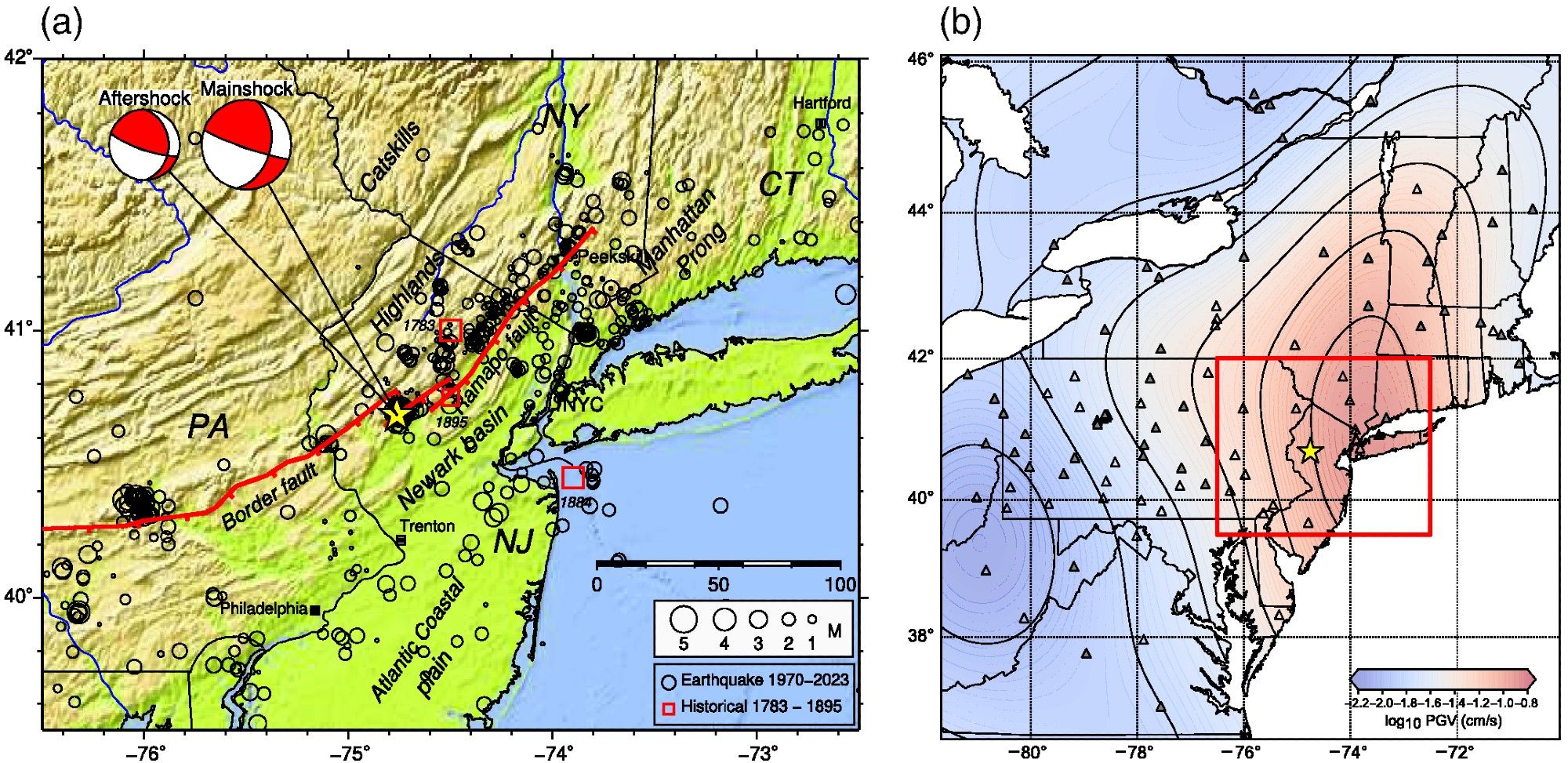 Left Panel: Topographic map showing mainshock (yellow star) and seismicity (open circles) across geological units from west‐northwest to east‐southeast New England. Catskills, Highland, Newark basin, and Atlantic Coastal plain are labeled. The Ramapo fault trends northeast and runs through the epicentral area toward Peekskill, New York (red lines). Border faults between the geologic units–Highland and Newark basin continue southwest from the epicenter through Pennsylvania. Three large known historical earthquakes, 30 November 1783 M 5.3 New Jersey, 1 September 1895 M 4.1 New Jersey, and 10 August 1884 M 5.5 New York, are plotted by red squares. The 2024 Tewksbury earthquake is about 20 km west of the 1895 earthquake. 

Right panel shows contour map of mainshock peak ground velocity measured on transverse‐component records filtered at 0.3–10 Hz. Stations are plotted as open and gray triangles, respectively. Credit: Han et al., 2024