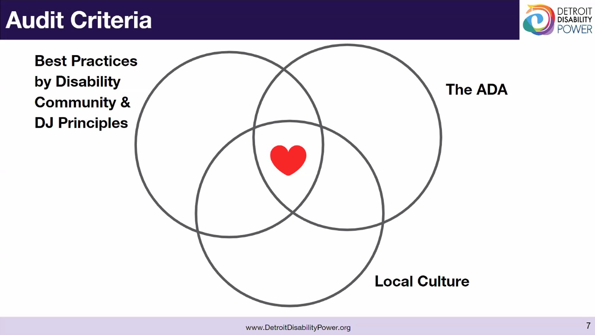 Three overlapping circles, each labeled "best pracrices by disability community & disability justice principles," "The americans with disabilities act," and "local culture." There is a red heart at the center where all three circles overlap.