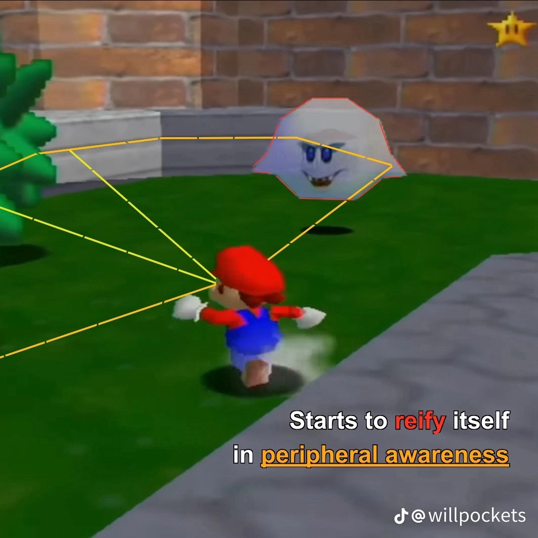 Screenshot of Mario 64, Mario now turns away from the Boo, which has become more opaque, the object hidden inside the Boo is nearly entirely occluded. A diagram highlights Mario’s sight line again, completed with lines showing Mario’s peripheral vision. The comment states “Srarts to reify itself in peripheral awareness”.