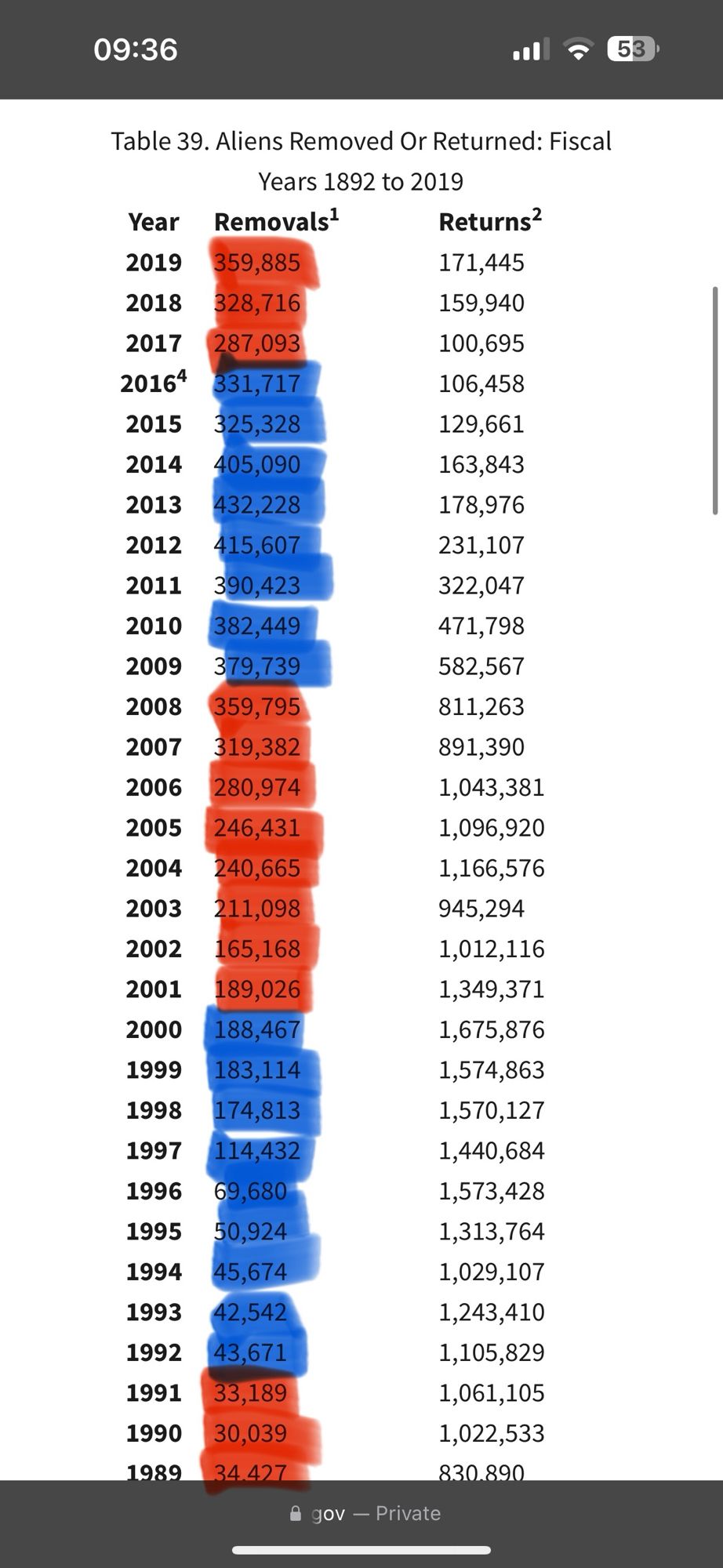 chart from dhs.gov showing how much more democrat presidents deport compared to their predecessors