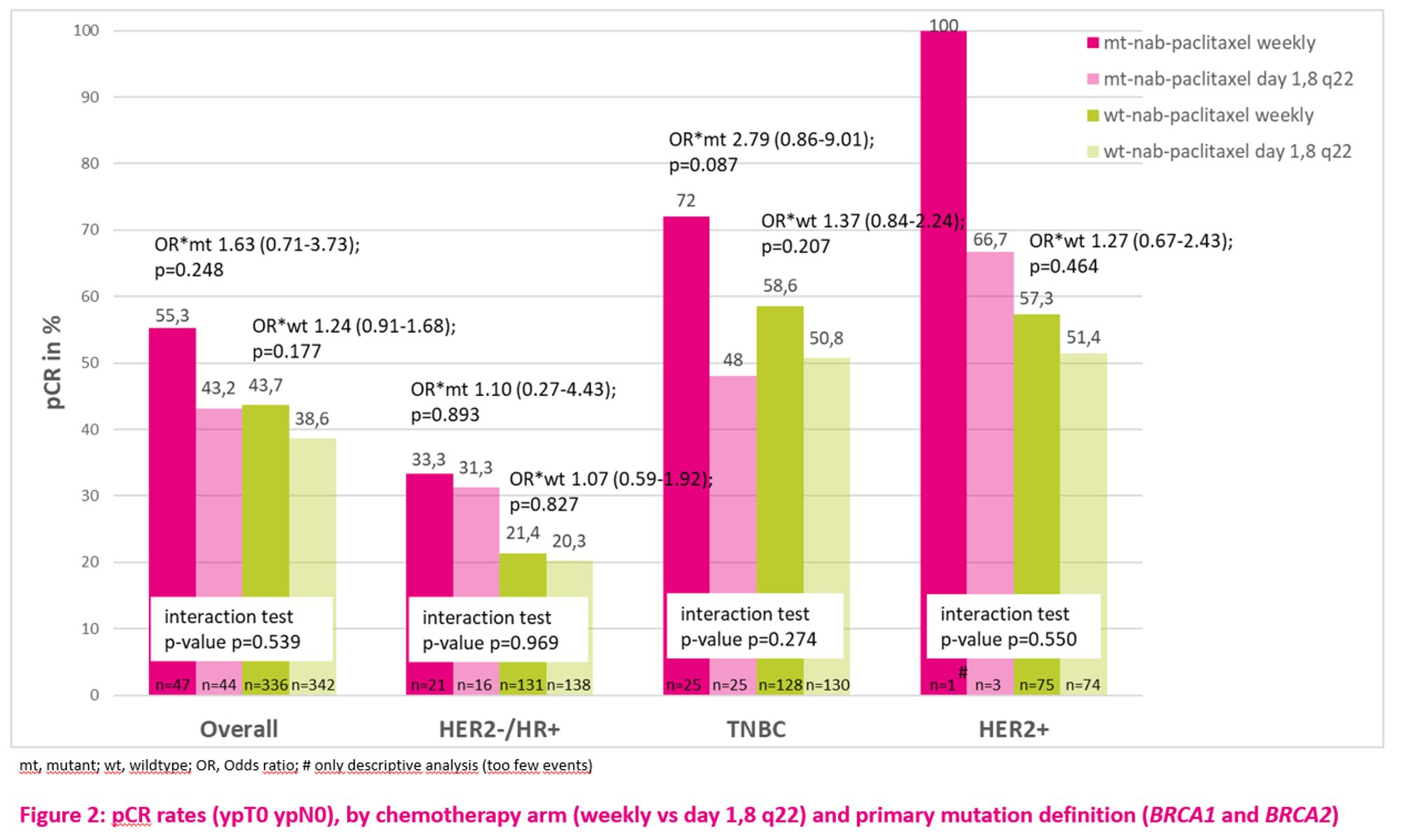 Bar chart of pCR rates (ypT0 ypN0), by chemotherapy arm (weekly vs day 1,8 q22) and primary mutation definition (BRCA1 and BRCA2) for different subgroups.