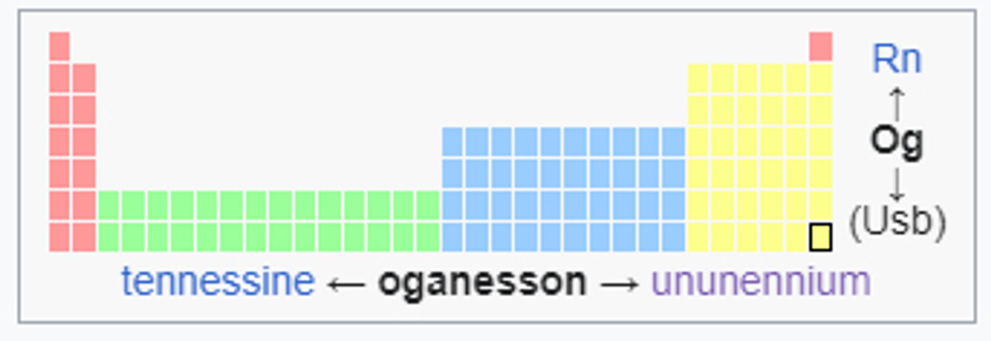 A mini periodic table from Wikipedia with Oganesson (118) labelled.
The Lanthanides are placed between Barium (56) and Lutetium (71).
The Actinides are placed between Radium (88) and Lawrencium (103).