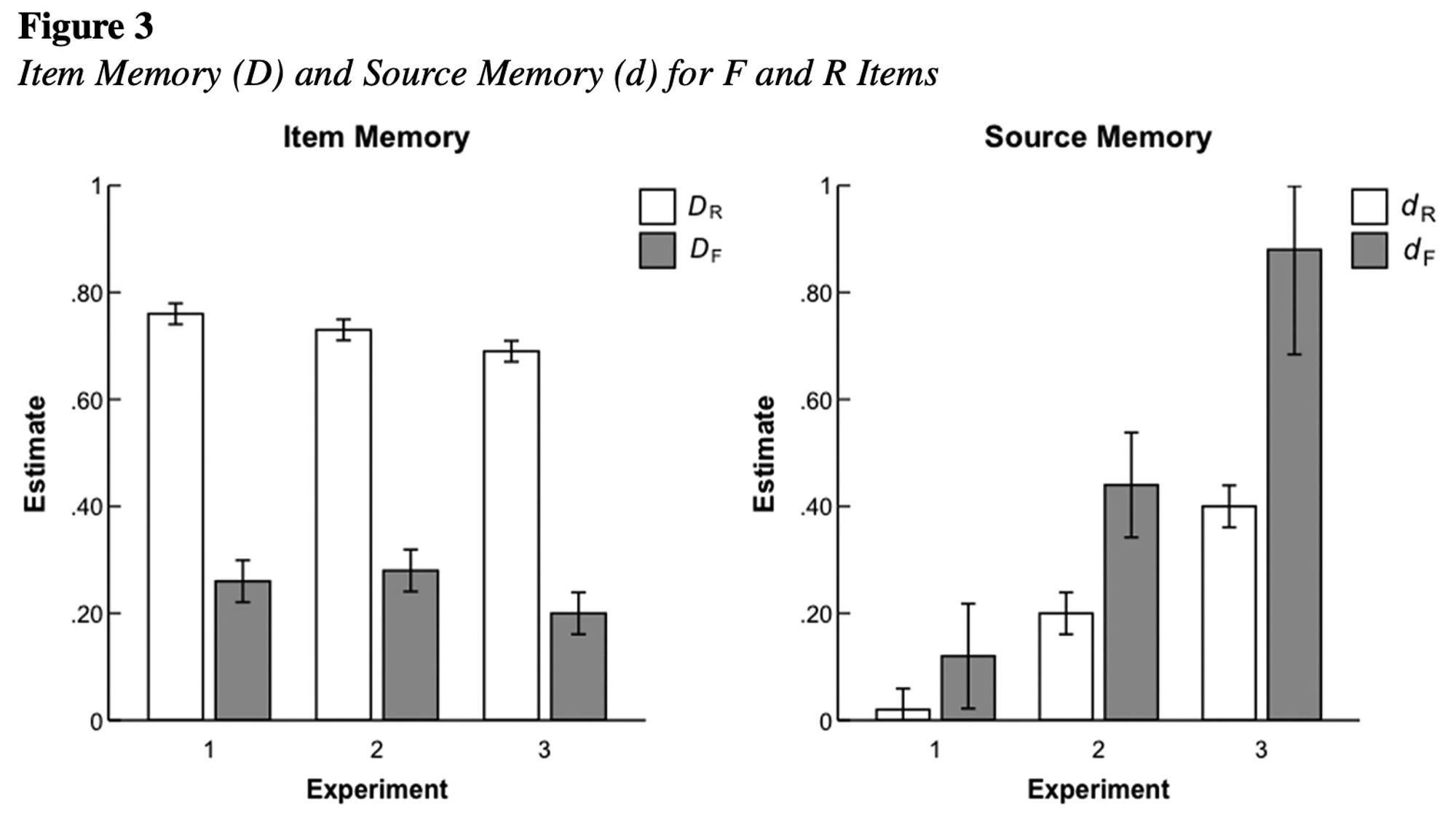 Figure 3 of the article with two panels. Left panel shows the directed forgetting effect in item memory. Right panel shows that source memory tends to be better for remembered to-be-forgotten items (F) than for remembered to-be-remembered (R) items.