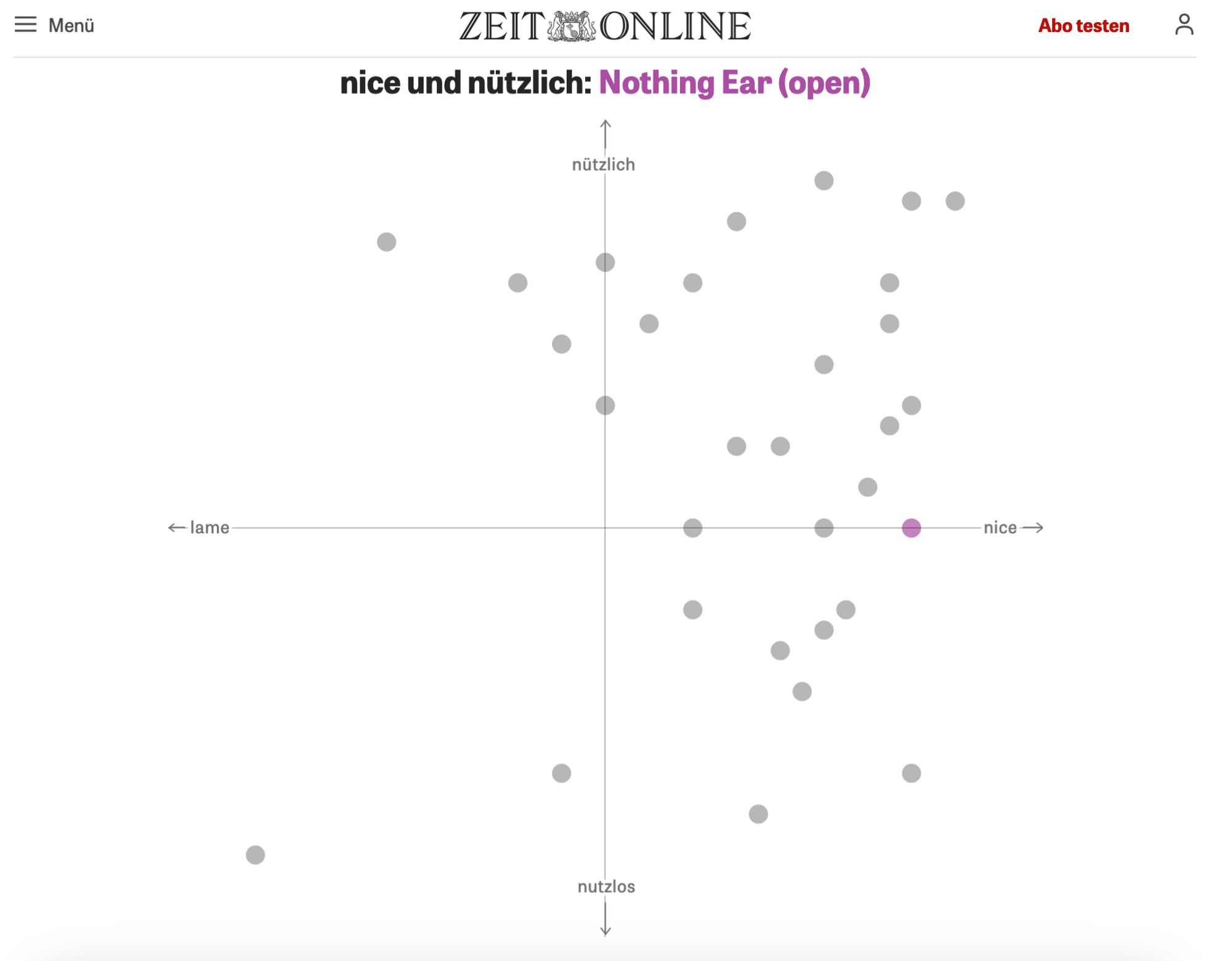 scatter plot published on 26.09.26 by zeit.de; for the series "nice and useful". the x-axis ranges from "lame" to "nice". the y-axis ranges from "useless" to "useful".