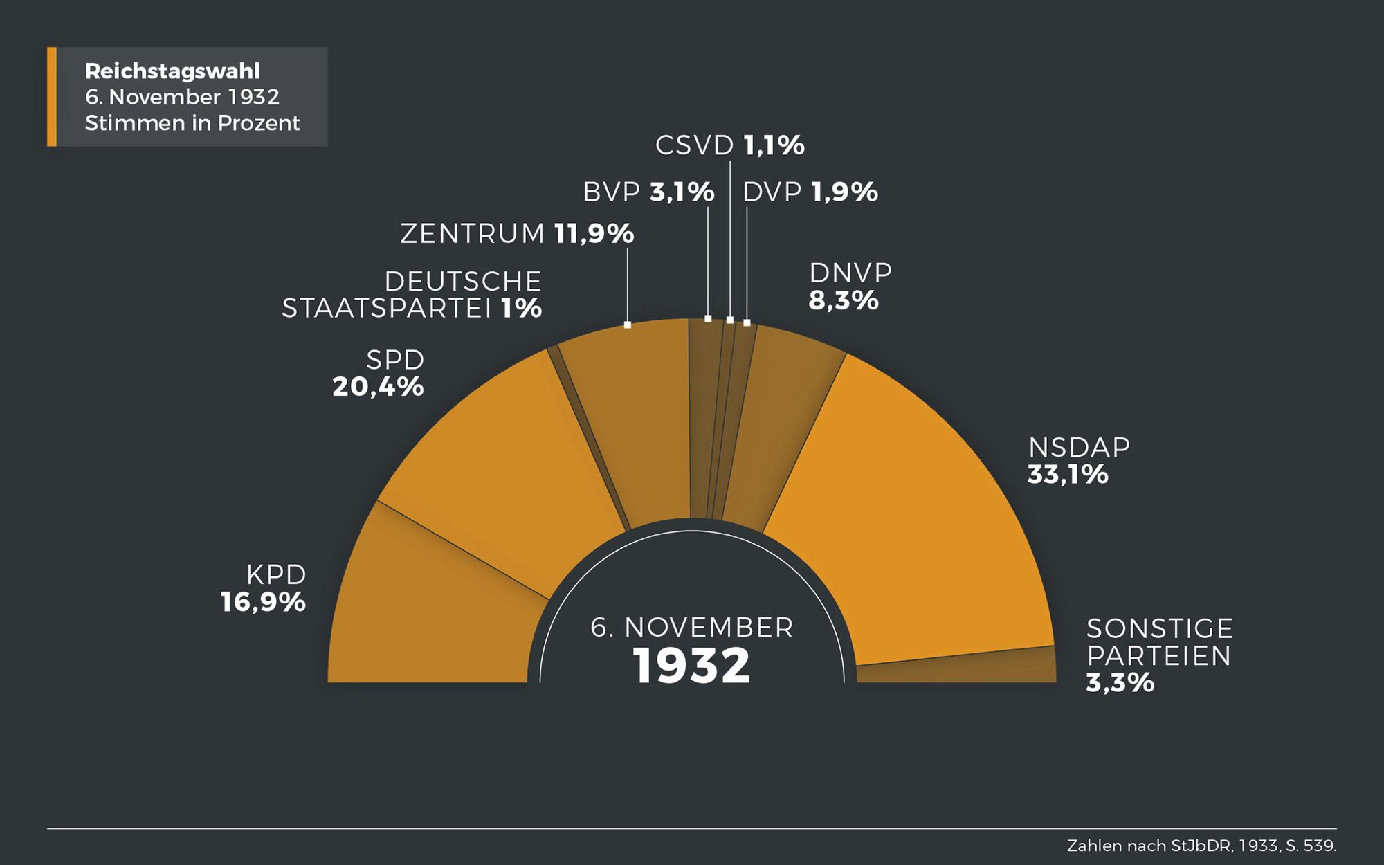 Elections November 1932: Leftwing SPD and KPD have over 37%, nsdap has 33%